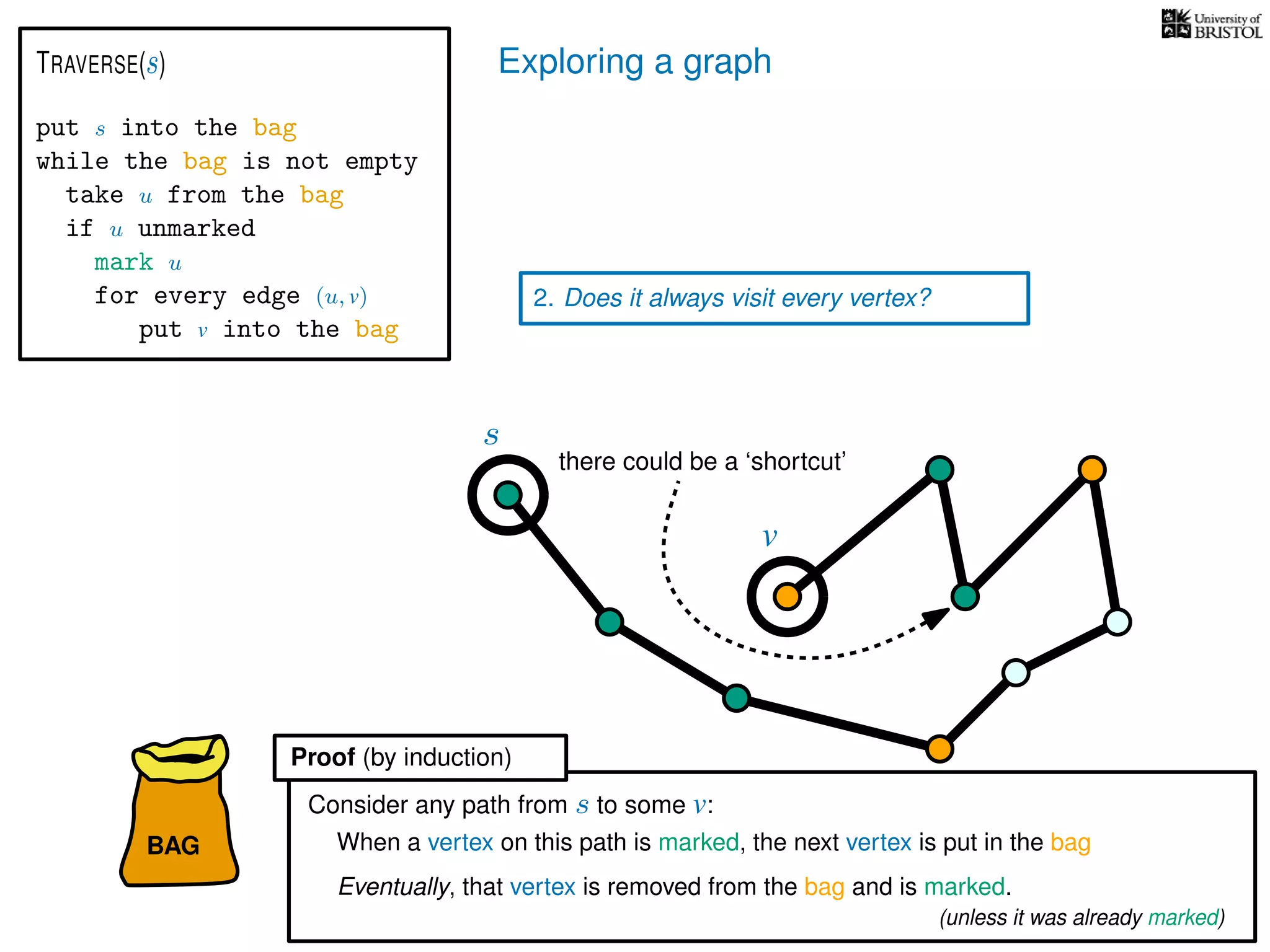 Exploring a graph
BAG
put s into the bag
while the bag is not empty
take u from the bag
if u unmarked
mark u
for every edge (u, v)
put v into the bag
TRAVERSE(s)
2. Does it always visit every vertex?
When a vertex on this path is marked, the next vertex is put in the bag
Eventually, that vertex is removed from the bag and is marked.
Consider any path from s to some v:
s
v
Proof (by induction)
there could be a ‘shortcut’
(unless it was already marked)
 