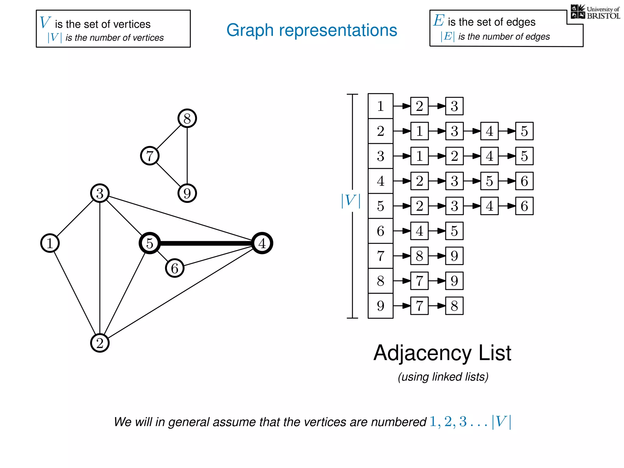Graph representations
7
1
3
5
2
4
6
9
1
3
6
7
8
9
1 3 54
1
2
2 54
3 62
3 62
54
8 9
7 9
7 8
3
8
V is the set of vertices
|V | is the number of vertices
E is the set of edges
|E| is the number of edges
Adjacency List
(using linked lists)
We will in general assume that the vertices are numbered 1, 2, 3 . . . |V |
|V | 5 4
4 5
2
 