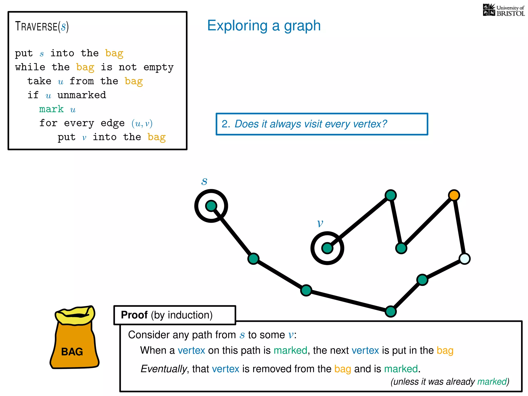 Exploring a graph
BAG
put s into the bag
while the bag is not empty
take u from the bag
if u unmarked
mark u
for every edge (u, v)
put v into the bag
TRAVERSE(s)
2. Does it always visit every vertex?
When a vertex on this path is marked, the next vertex is put in the bag
Eventually, that vertex is removed from the bag and is marked.
Consider any path from s to some v:
s
v
Proof (by induction)
(unless it was already marked)
 