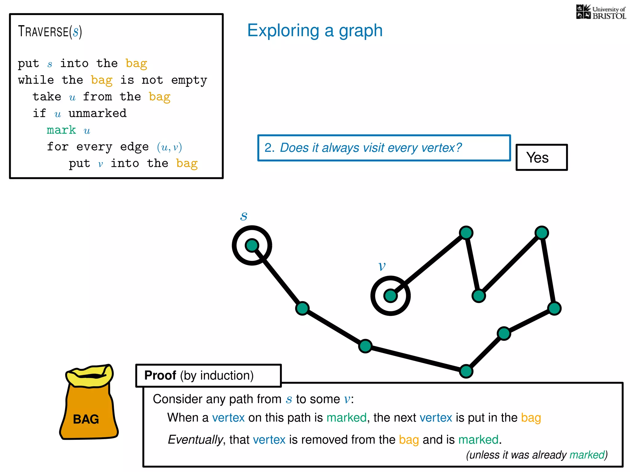 Exploring a graph
BAG
put s into the bag
while the bag is not empty
take u from the bag
if u unmarked
mark u
for every edge (u, v)
put v into the bag
TRAVERSE(s)
2. Does it always visit every vertex?
When a vertex on this path is marked, the next vertex is put in the bag
Eventually, that vertex is removed from the bag and is marked.
Consider any path from s to some v:
s
v
Proof (by induction)
Yes
(unless it was already marked)
 