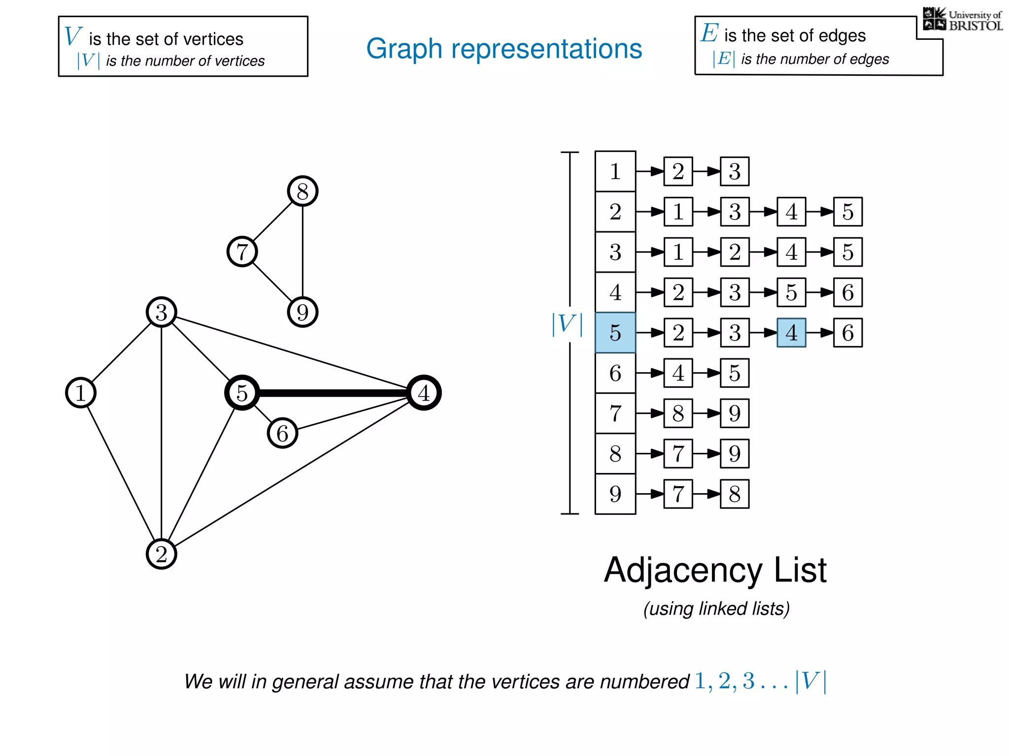 Graph representations
7
1
3
5
2
4
6
9
1
3
6
7
8
9
1 3 54
1
2
2 54
3 62
3 62
54
8 9
7 9
7 8
3
8
V is the set of vertices
|V | is the number of vertices
E is the set of edges
|E| is the number of edges
Adjacency List
(using linked lists)
We will in general assume that the vertices are numbered 1, 2, 3 . . . |V |
|V | 5 4
4 5
2
 