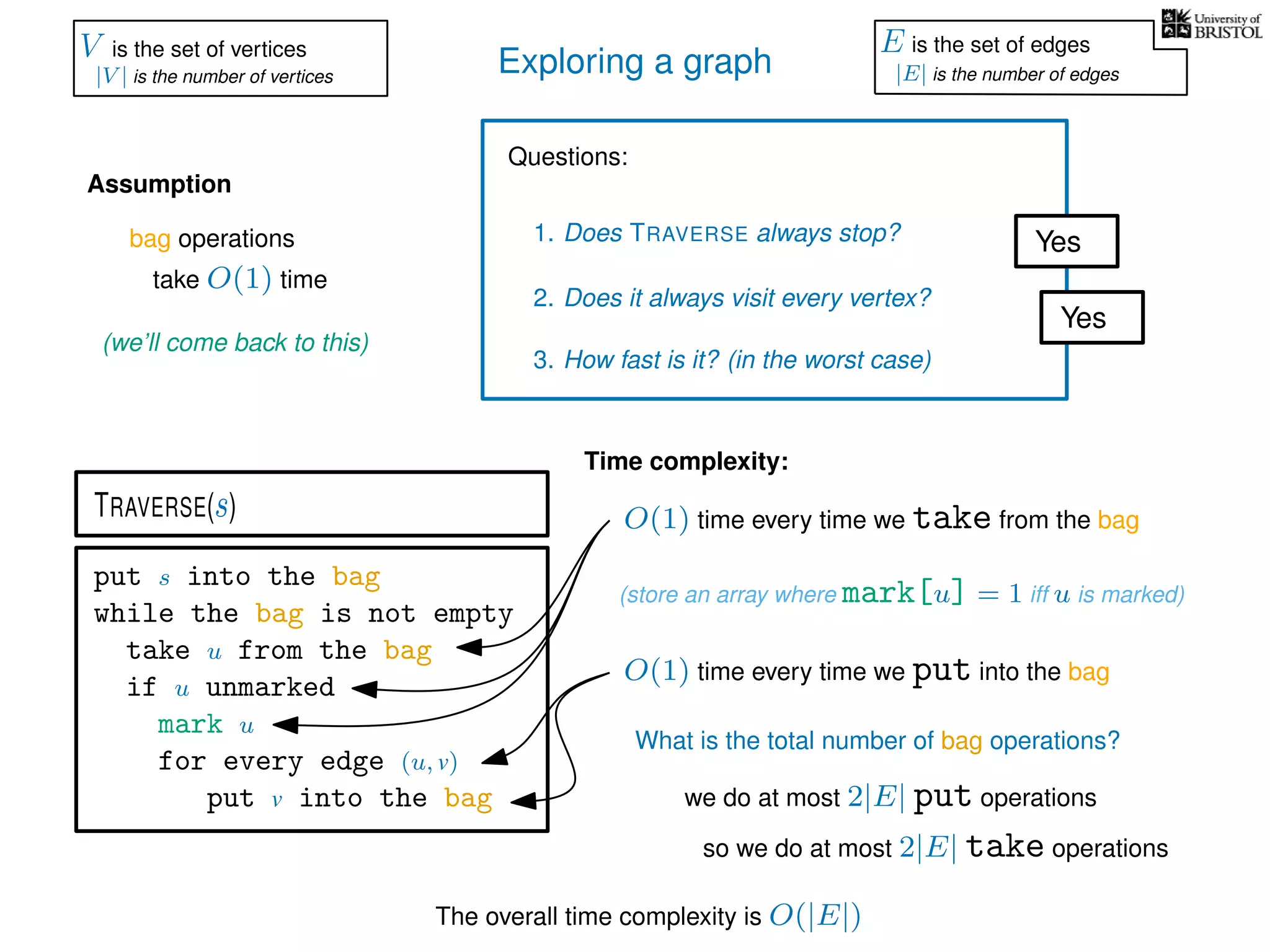 Exploring a graph
Questions:
1. Does TRAVERSE always stop?
2. Does it always visit every vertex?
Yes
Yes
3. How fast is it? (in the worst case)
Time complexity:
Assumption
(we’ll come back to this)
(store an array where mark[u] = 1 iff u is marked)
O(1) time every time we take from the bag
put s into the bag
while the bag is not empty
take u from the bag
if u unmarked
mark u
for every edge (u, v)
put v into the bag
TRAVERSE(s)
bag operations
take O(1) time
O(1) time every time we put into the bag
What is the total number of bag operations?
we do at most 2|E| put operations
so we do at most 2|E| take operations
The overall time complexity is O(|E|)
V is the set of vertices
|V | is the number of vertices
E is the set of edges
|E| is the number of edges
 