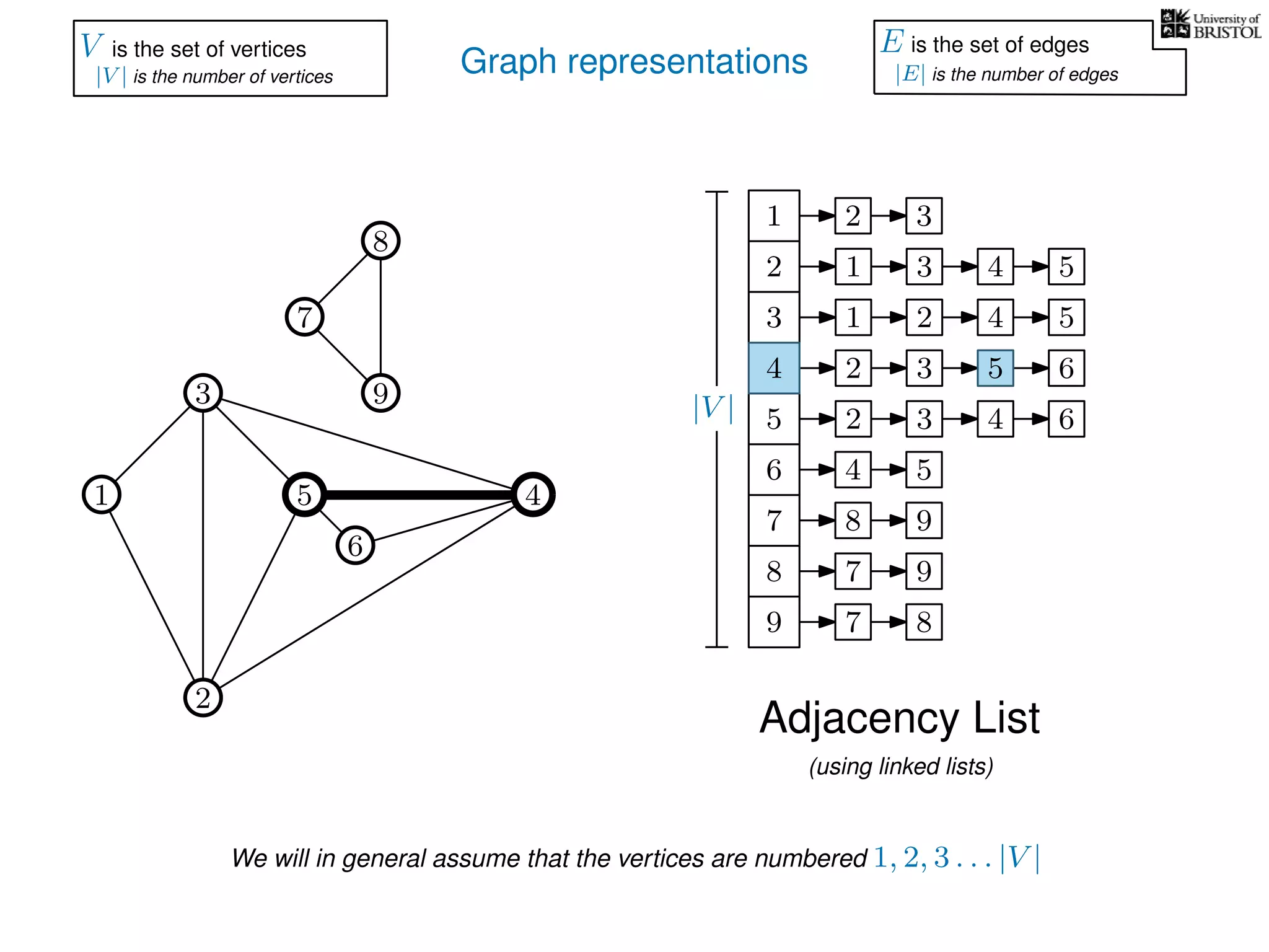 Graph representations
7
1
3
5
2
4
6
9
1
3
6
7
8
9
1 3 54
1
2
2 54
3 62
3 62
54
8 9
7 9
7 8
3
8
V is the set of vertices
|V | is the number of vertices
E is the set of edges
|E| is the number of edges
Adjacency List
(using linked lists)
We will in general assume that the vertices are numbered 1, 2, 3 . . . |V |
|V | 5 4
4 5
2
 
