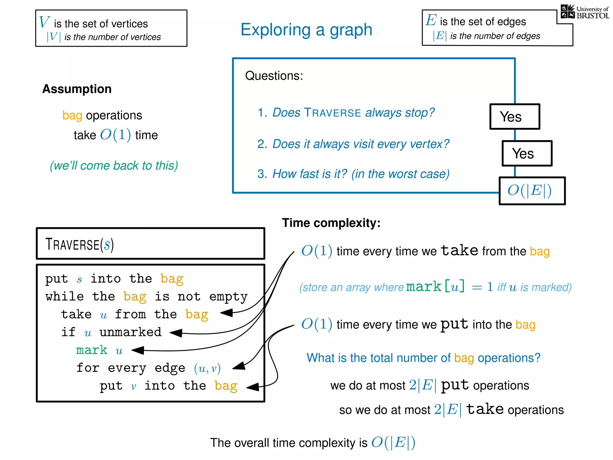 Exploring a graph
Questions:
1. Does TRAVERSE always stop?
2. Does it always visit every vertex?
Yes
Yes
3. How fast is it? (in the worst case)
Time complexity:
Assumption
(we’ll come back to this)
(store an array where mark[u] = 1 iff u is marked)
O(1) time every time we take from the bag
put s into the bag
while the bag is not empty
take u from the bag
if u unmarked
mark u
for every edge (u, v)
put v into the bag
TRAVERSE(s)
bag operations
take O(1) time
O(1) time every time we put into the bag
What is the total number of bag operations?
we do at most 2|E| put operations
so we do at most 2|E| take operations
The overall time complexity is O(|E|)
O(|E|)
V is the set of vertices
|V | is the number of vertices
E is the set of edges
|E| is the number of edges
 