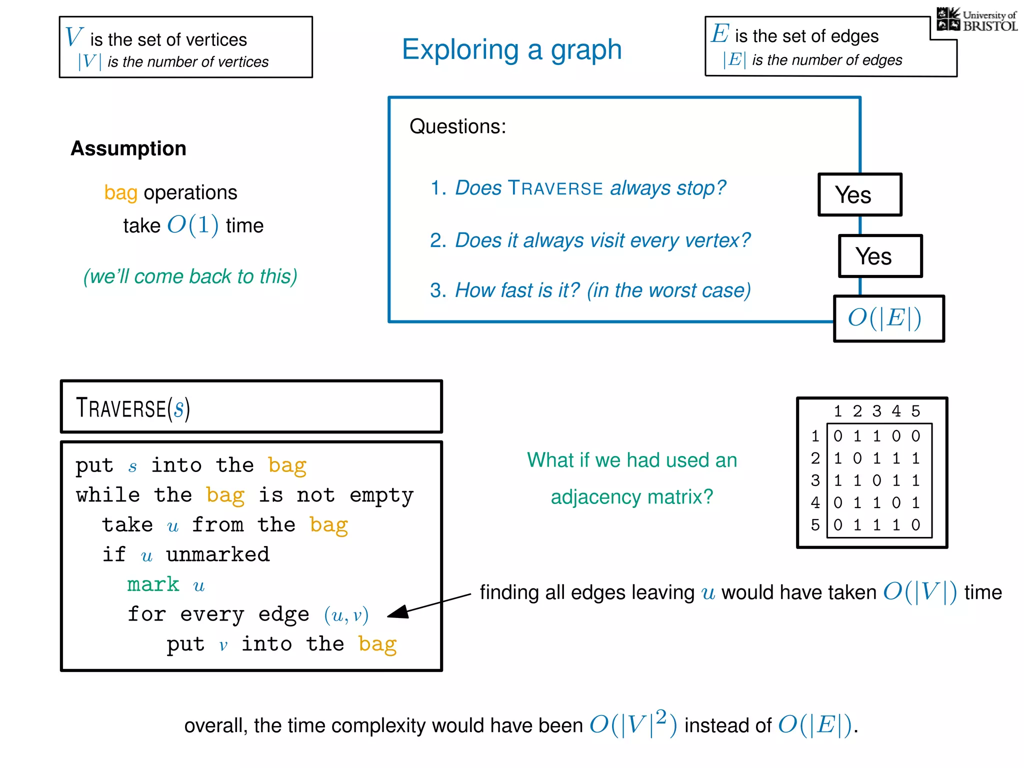 Exploring a graph
Questions:
1. Does TRAVERSE always stop?
2. Does it always visit every vertex?
Yes
Yes
3. How fast is it? (in the worst case)
Assumption
(we’ll come back to this)
put s into the bag
while the bag is not empty
take u from the bag
if u unmarked
mark u
for every edge (u, v)
put v into the bag
TRAVERSE(s)
bag operations
take O(1) time
O(|E|)
What if we had used an
adjacency matrix?
ﬁnding all edges leaving u would have taken O(|V |) time
0 1 1 0 0
1 0 1 1 1
1 1 0 1 1
0 1 1 0 1
0 1 1 1 0
1
2
3
4
5
1 2 3 4 5
overall, the time complexity would have been O(|V |2) instead of O(|E|).
V is the set of vertices
|V | is the number of vertices
E is the set of edges
|E| is the number of edges
 