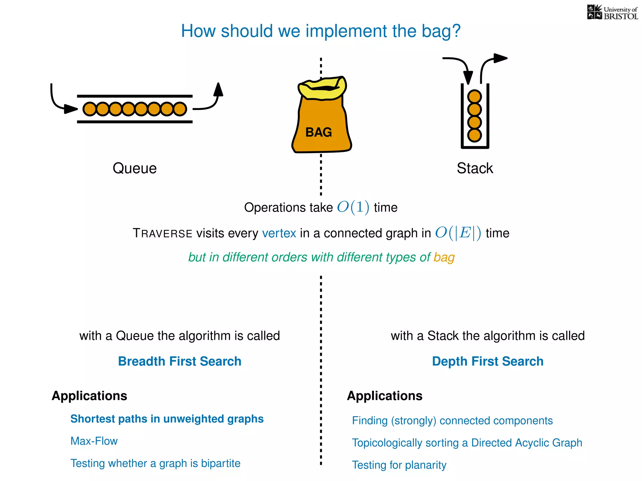 How should we implement the bag?
BAG
Queue Stack
Operations take O(1) time
Depth First SearchBreadth First Search
but in different orders with different types of bag
TRAVERSE visits every vertex in a connected graph in O(|E|) time
with a Queue the algorithm is called with a Stack the algorithm is called
Applications Applications
Shortest paths in unweighted graphs
Max-Flow
Testing whether a graph is bipartite
Finding (strongly) connected components
Topicologically sorting a Directed Acyclic Graph
Testing for planarity
 