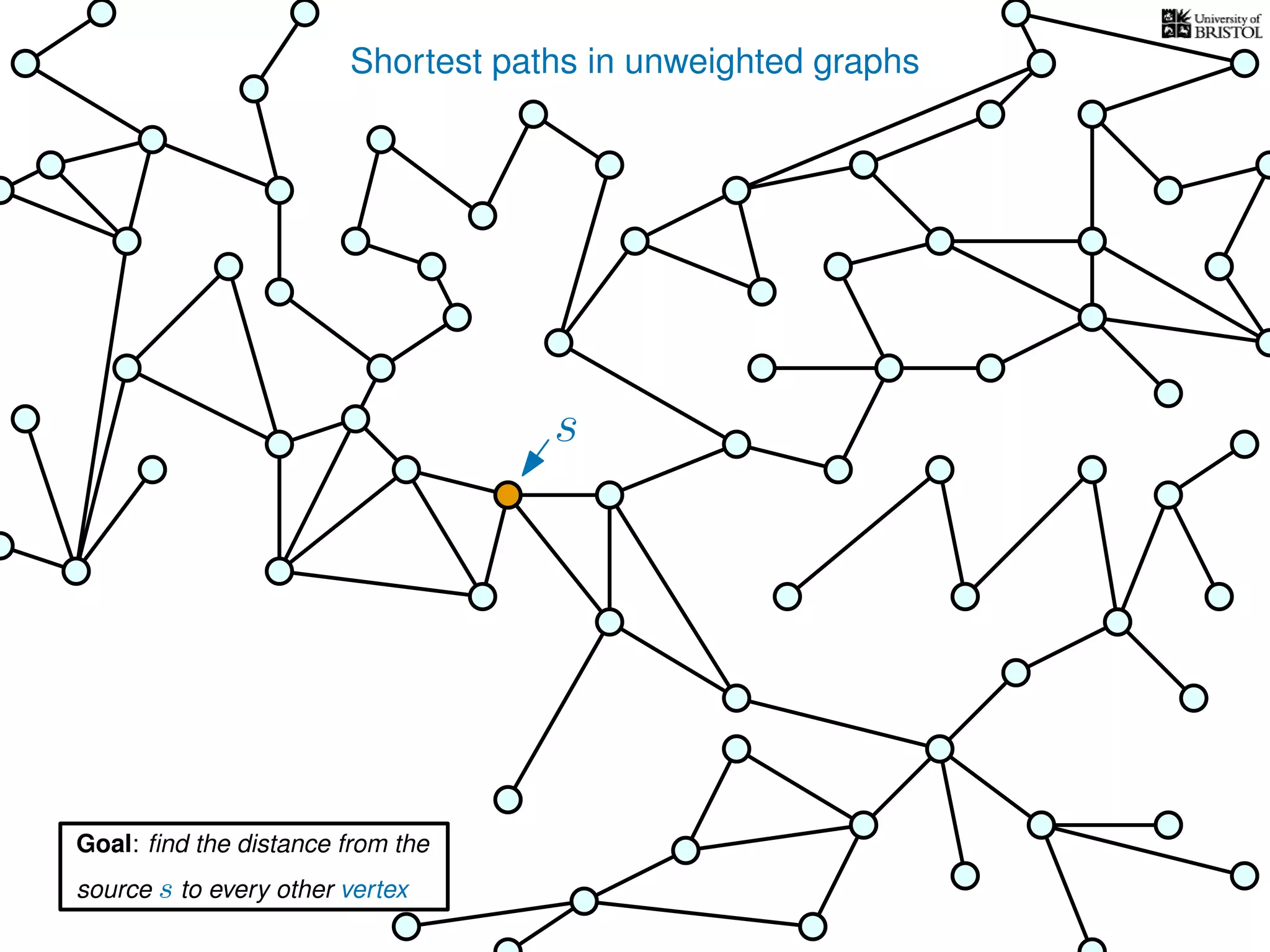 Shortest paths in unweighted graphs
s
Goal: ﬁnd the distance from the
source s to every other vertex
 
