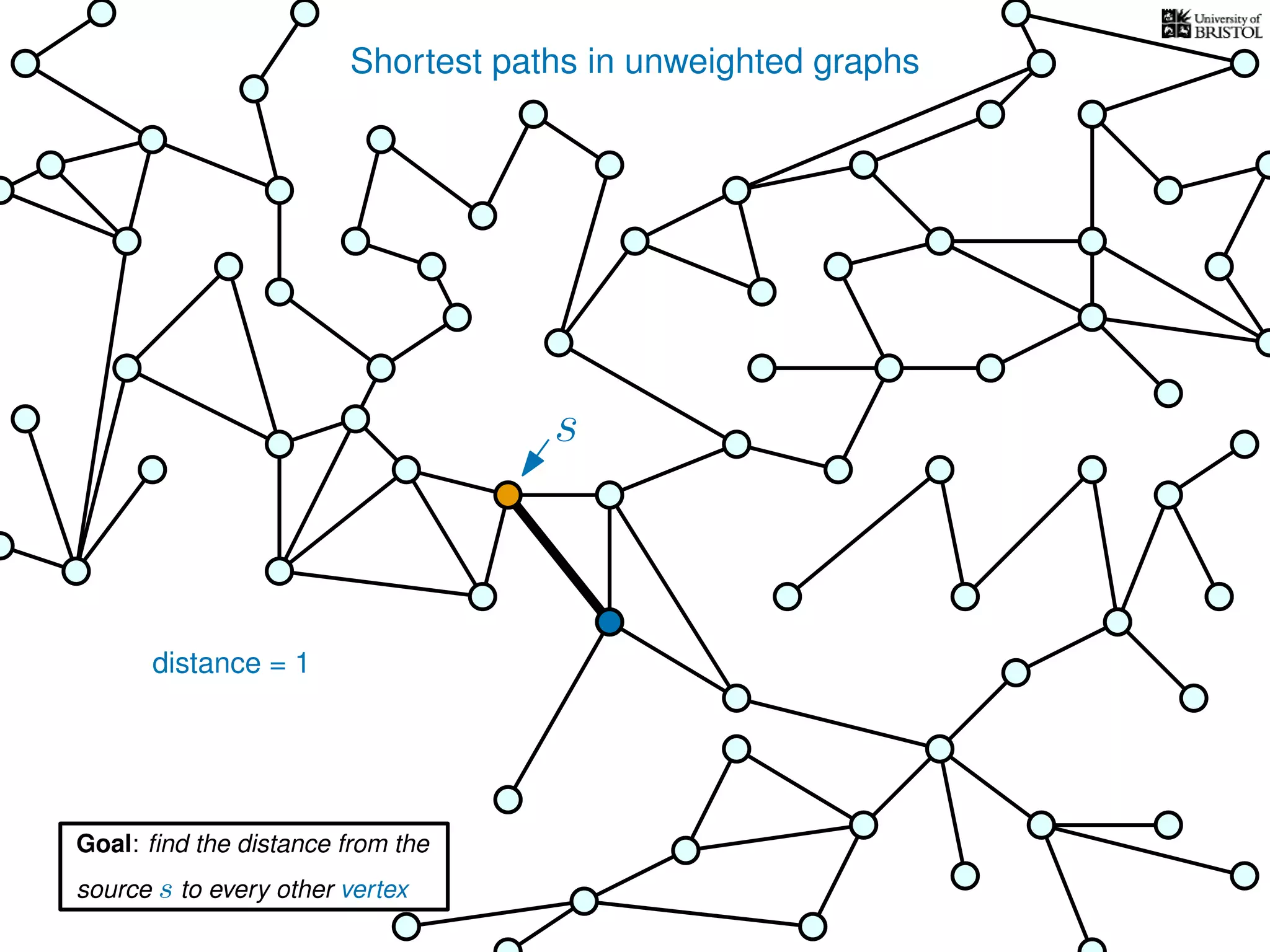 Shortest paths in unweighted graphs
s
Goal: ﬁnd the distance from the
source s to every other vertex
distance = 1
 