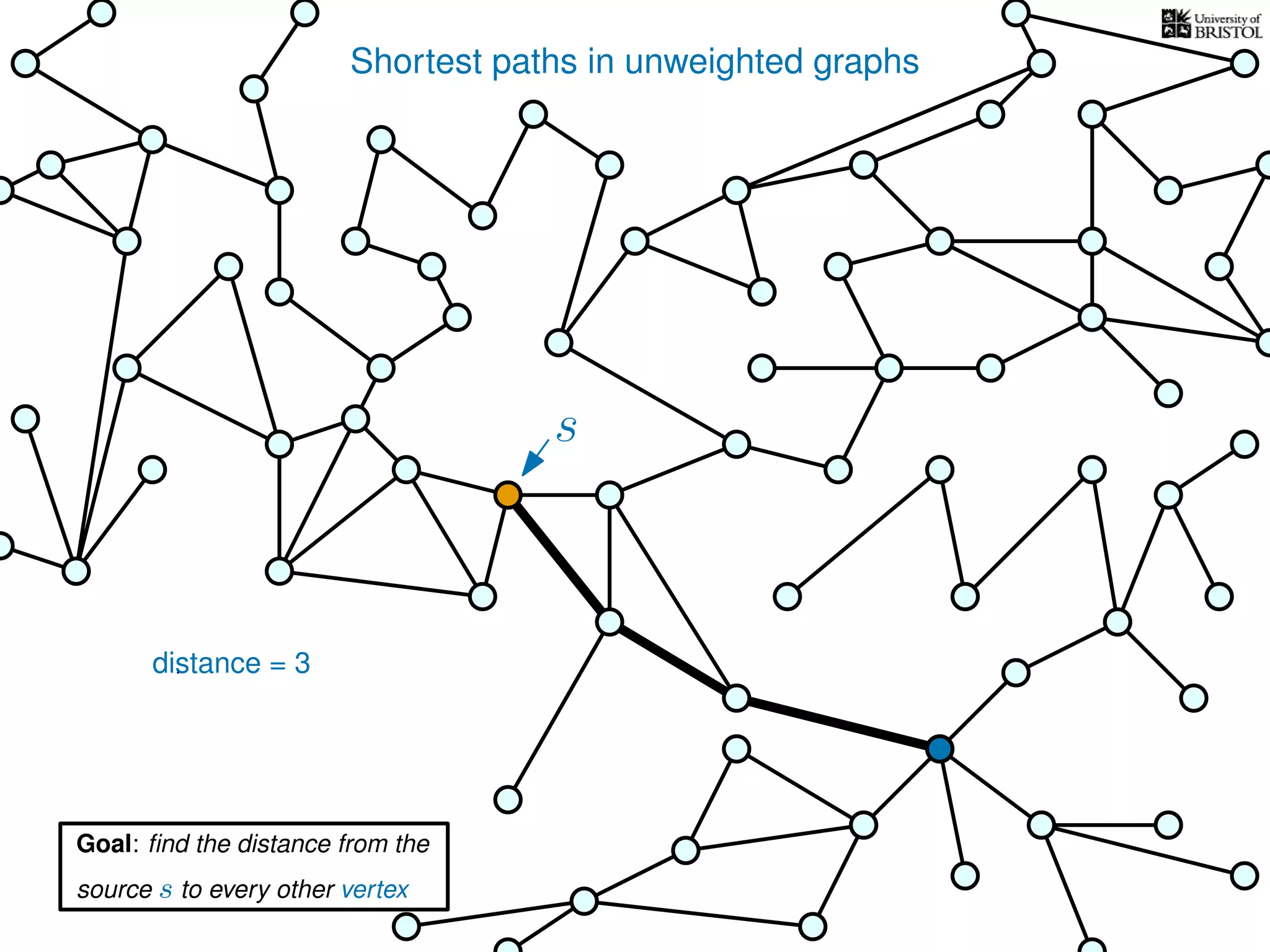 Shortest paths in unweighted graphs
s
Goal: ﬁnd the distance from the
source s to every other vertex
distance = 3
 