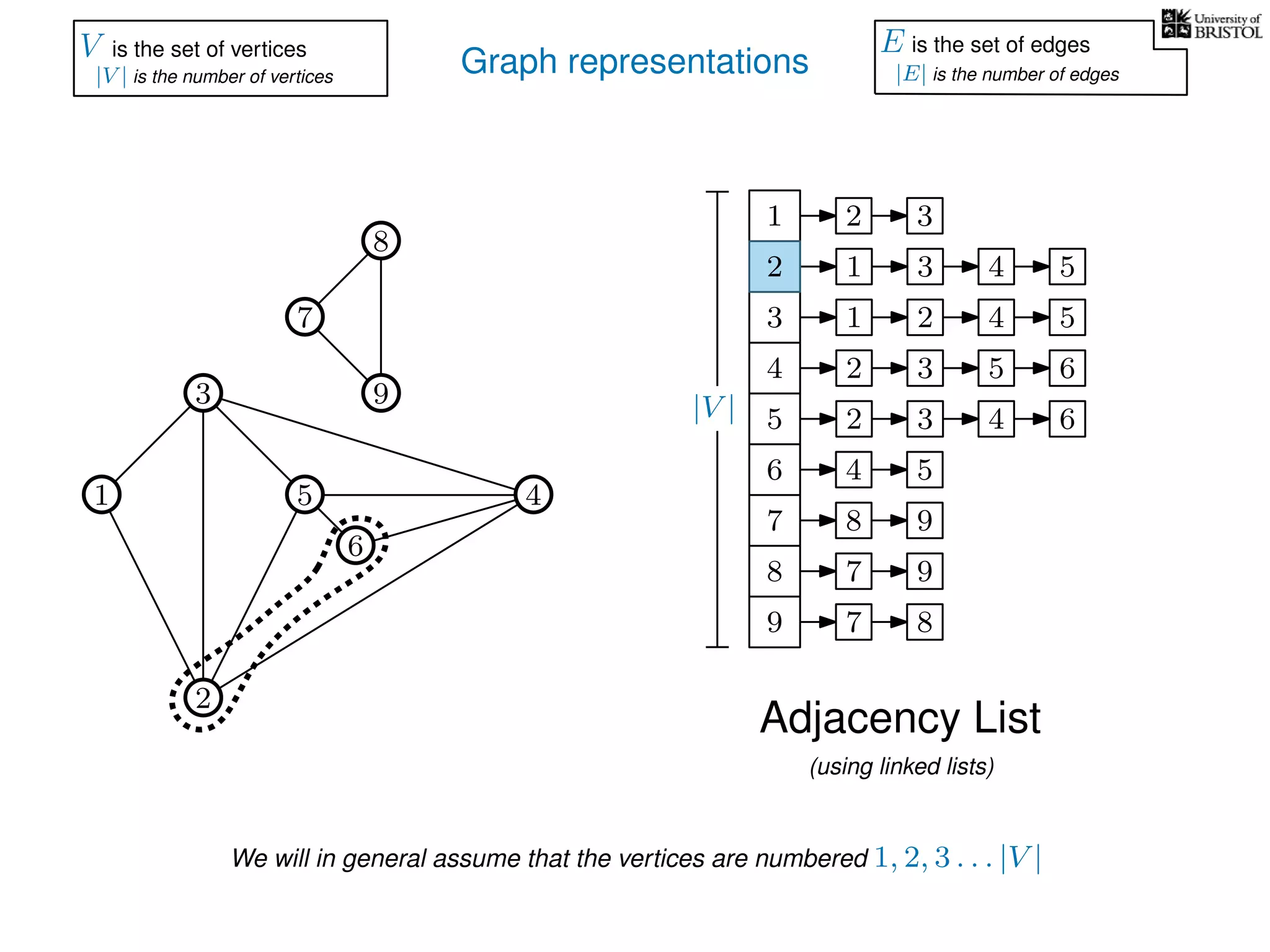Graph representations
7
1
3
5
2
4
6
9
1
3
6
7
8
9
1 3 54
1
2
2 54
3 62
3 62
54
8 9
7 9
7 8
3
8
V is the set of vertices
|V | is the number of vertices
E is the set of edges
|E| is the number of edges
Adjacency List
(using linked lists)
We will in general assume that the vertices are numbered 1, 2, 3 . . . |V |
|V | 5 4
4 5
2
 