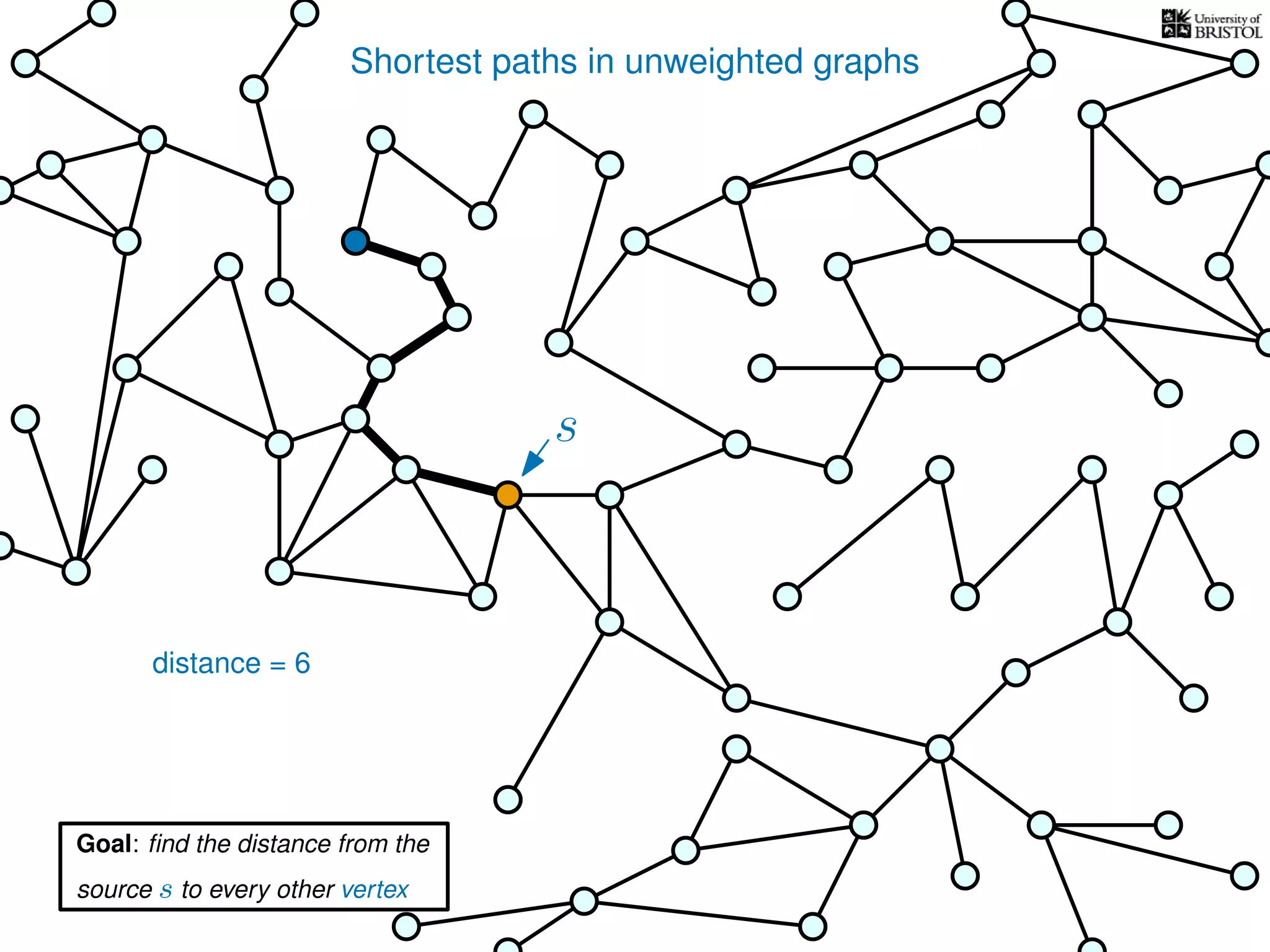 Shortest paths in unweighted graphs
s
Goal: ﬁnd the distance from the
source s to every other vertex
distance = 6
 