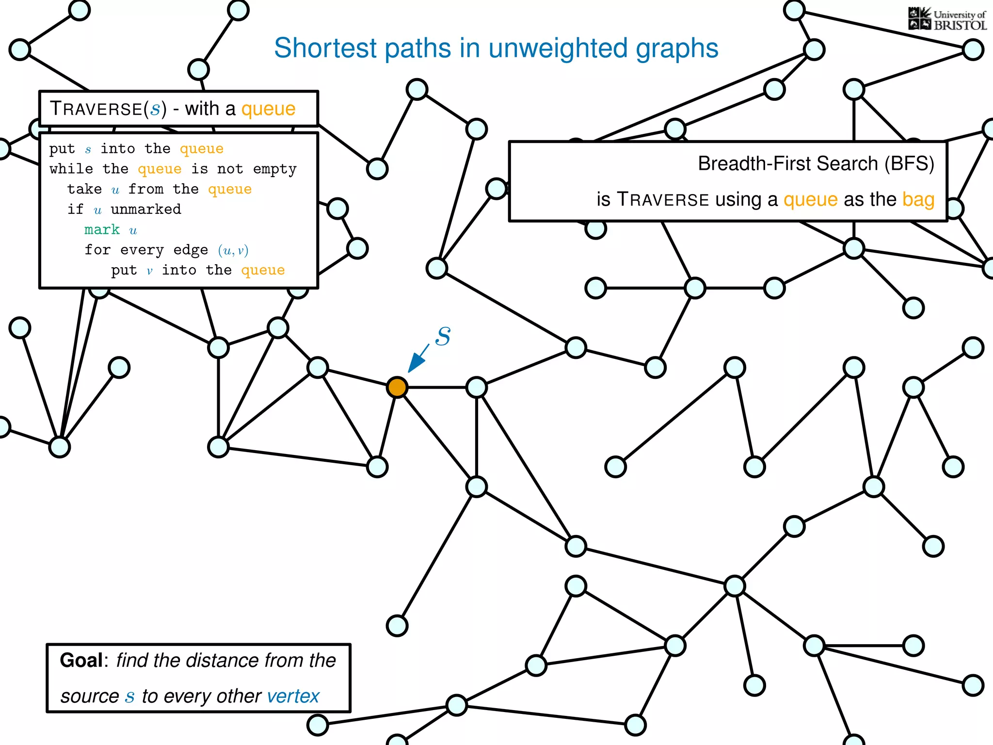 Shortest paths in unweighted graphs
s
Goal: ﬁnd the distance from the
source s to every other vertex
Breadth-First Search (BFS)
is TRAVERSE using a queue as the bag
TRAVERSE(s) - with a queue
put s into the queue
while the queue is not empty
take u from the queue
if u unmarked
mark u
for every edge (u, v)
put v into the queue
 