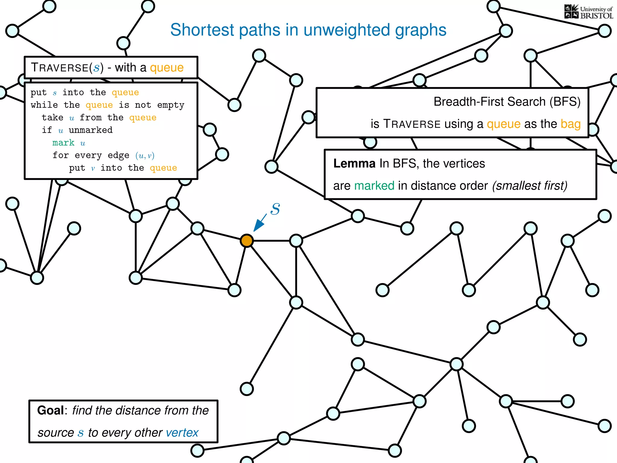 Shortest paths in unweighted graphs
s
Goal: ﬁnd the distance from the
source s to every other vertex
Breadth-First Search (BFS)
is TRAVERSE using a queue as the bag
Lemma In BFS, the vertices
are marked in distance order (smallest ﬁrst)
TRAVERSE(s) - with a queue
put s into the queue
while the queue is not empty
take u from the queue
if u unmarked
mark u
for every edge (u, v)
put v into the queue
 