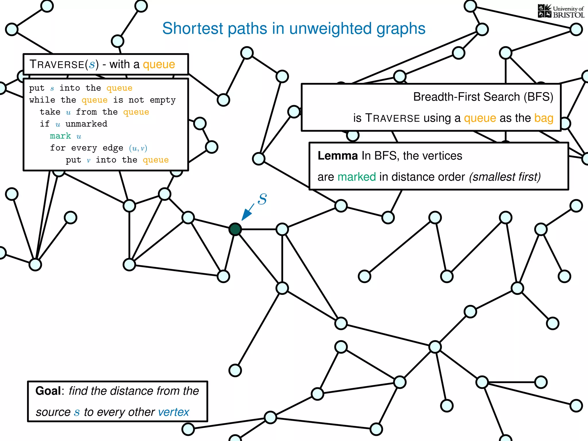 Shortest paths in unweighted graphs
s
Goal: ﬁnd the distance from the
source s to every other vertex
Breadth-First Search (BFS)
is TRAVERSE using a queue as the bag
Lemma In BFS, the vertices
are marked in distance order (smallest ﬁrst)
TRAVERSE(s) - with a queue
put s into the queue
while the queue is not empty
take u from the queue
if u unmarked
mark u
for every edge (u, v)
put v into the queue
 