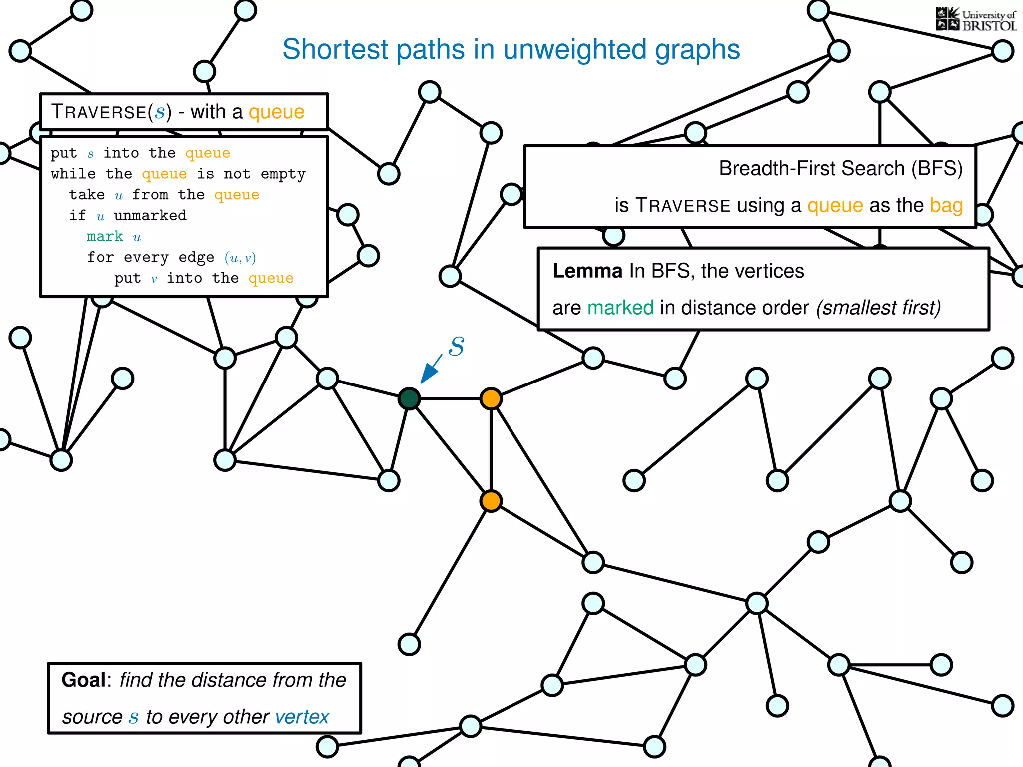 Shortest paths in unweighted graphs
s
Goal: ﬁnd the distance from the
source s to every other vertex
Breadth-First Search (BFS)
is TRAVERSE using a queue as the bag
Lemma In BFS, the vertices
are marked in distance order (smallest ﬁrst)
TRAVERSE(s) - with a queue
put s into the queue
while the queue is not empty
take u from the queue
if u unmarked
mark u
for every edge (u, v)
put v into the queue
 