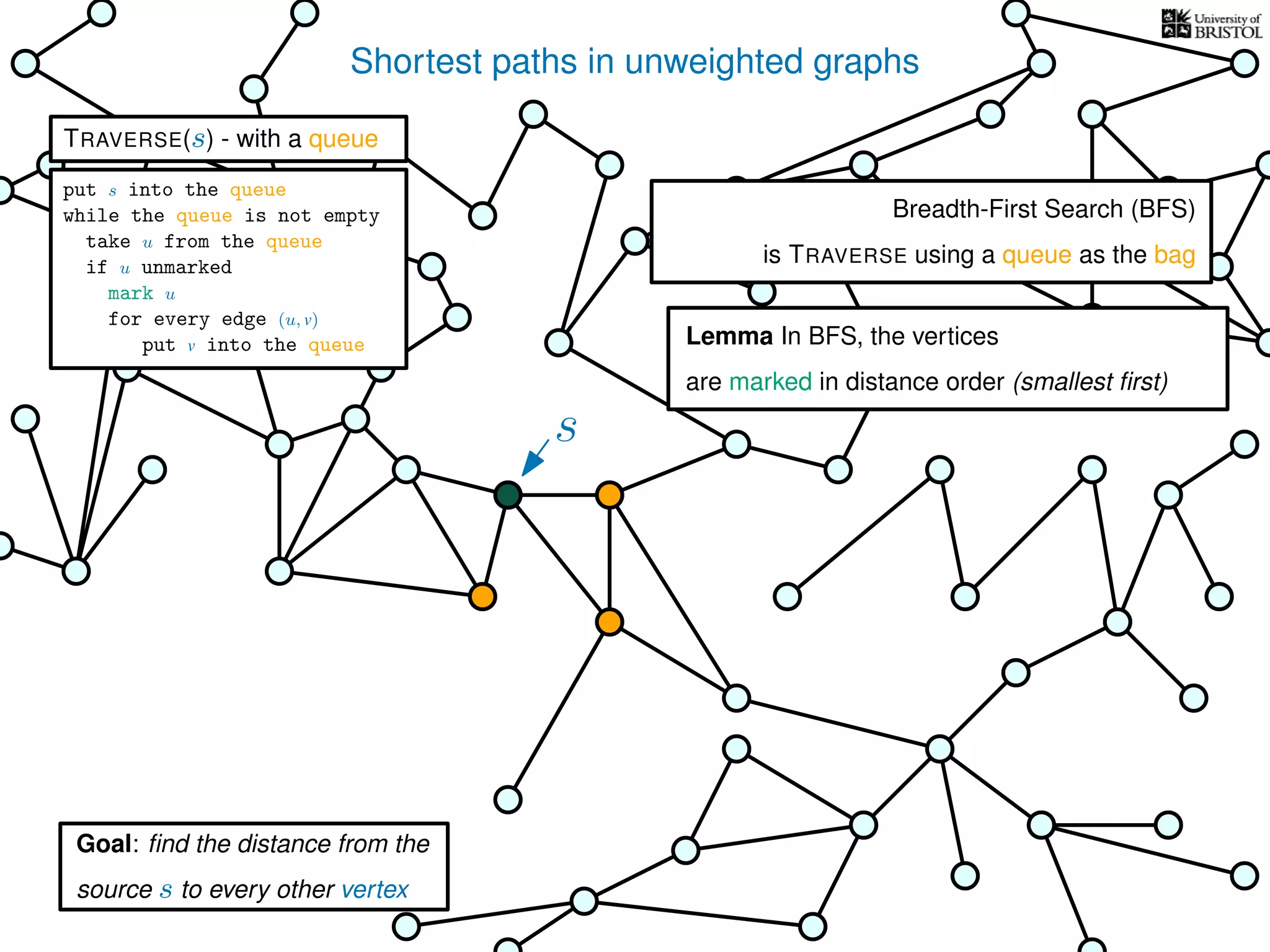 Shortest paths in unweighted graphs
s
Goal: ﬁnd the distance from the
source s to every other vertex
Breadth-First Search (BFS)
is TRAVERSE using a queue as the bag
Lemma In BFS, the vertices
are marked in distance order (smallest ﬁrst)
TRAVERSE(s) - with a queue
put s into the queue
while the queue is not empty
take u from the queue
if u unmarked
mark u
for every edge (u, v)
put v into the queue
 