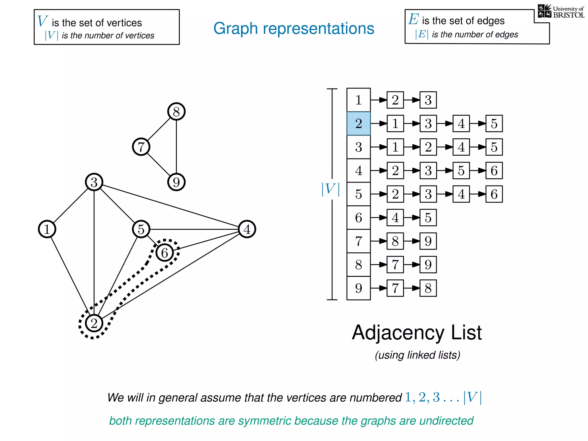 Graph representations
7
1
3
5
2
4
6
9
1
3
6
7
8
9
1 3 54
1
2
2 54
3 62
3 62
54
8 9
7 9
7 8
3
8
V is the set of vertices
|V | is the number of vertices
E is the set of edges
|E| is the number of edges
Adjacency List
(using linked lists)
both representations are symmetric because the graphs are undirected
We will in general assume that the vertices are numbered 1, 2, 3 . . . |V |
|V | 5 4
4 5
2
 