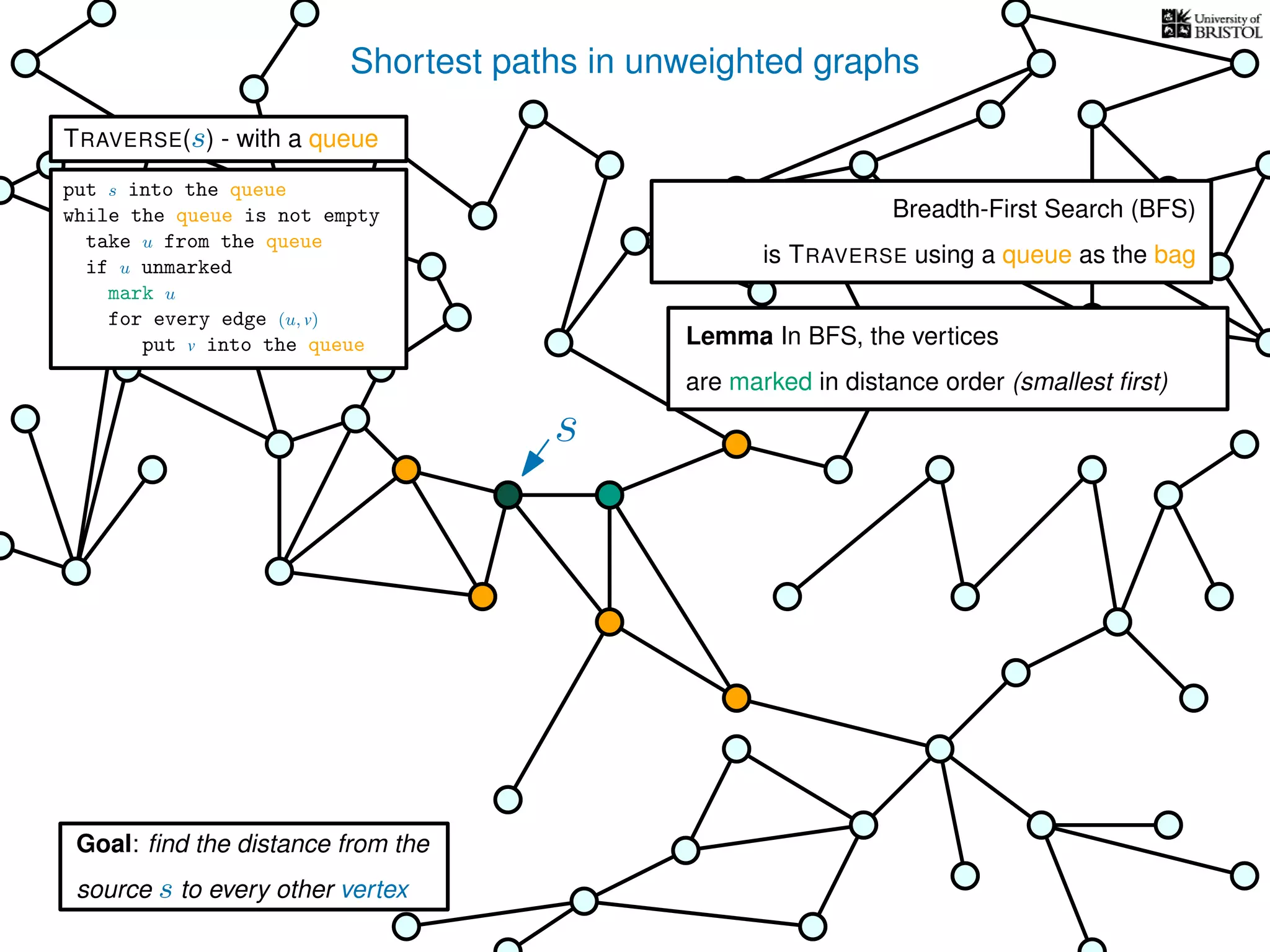 Shortest paths in unweighted graphs
s
Goal: ﬁnd the distance from the
source s to every other vertex
Breadth-First Search (BFS)
is TRAVERSE using a queue as the bag
Lemma In BFS, the vertices
are marked in distance order (smallest ﬁrst)
TRAVERSE(s) - with a queue
put s into the queue
while the queue is not empty
take u from the queue
if u unmarked
mark u
for every edge (u, v)
put v into the queue
 