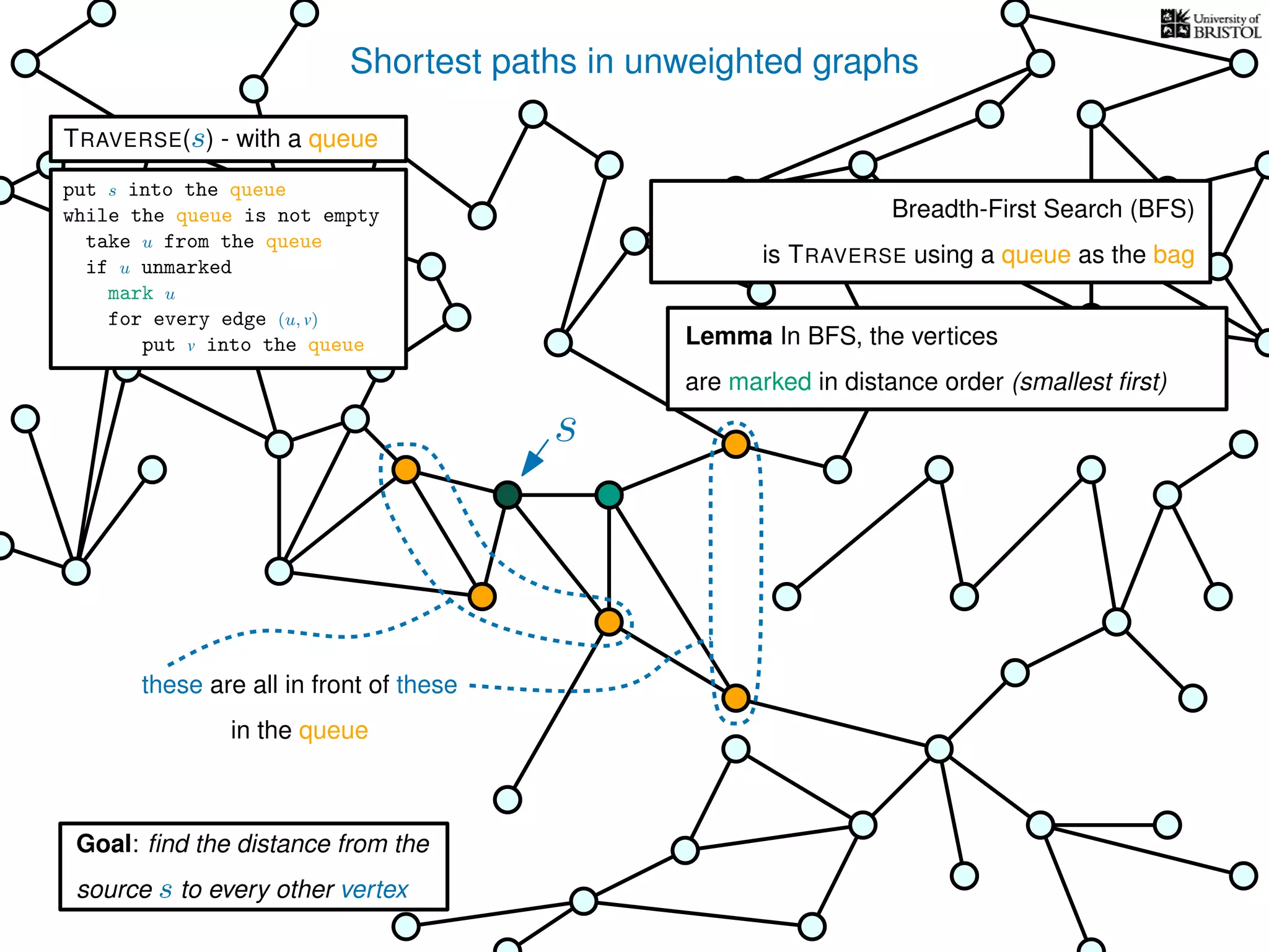 Shortest paths in unweighted graphs
s
Goal: ﬁnd the distance from the
source s to every other vertex
Breadth-First Search (BFS)
is TRAVERSE using a queue as the bag
Lemma In BFS, the vertices
are marked in distance order (smallest ﬁrst)
these are all in front of these
in the queue
TRAVERSE(s) - with a queue
put s into the queue
while the queue is not empty
take u from the queue
if u unmarked
mark u
for every edge (u, v)
put v into the queue
 