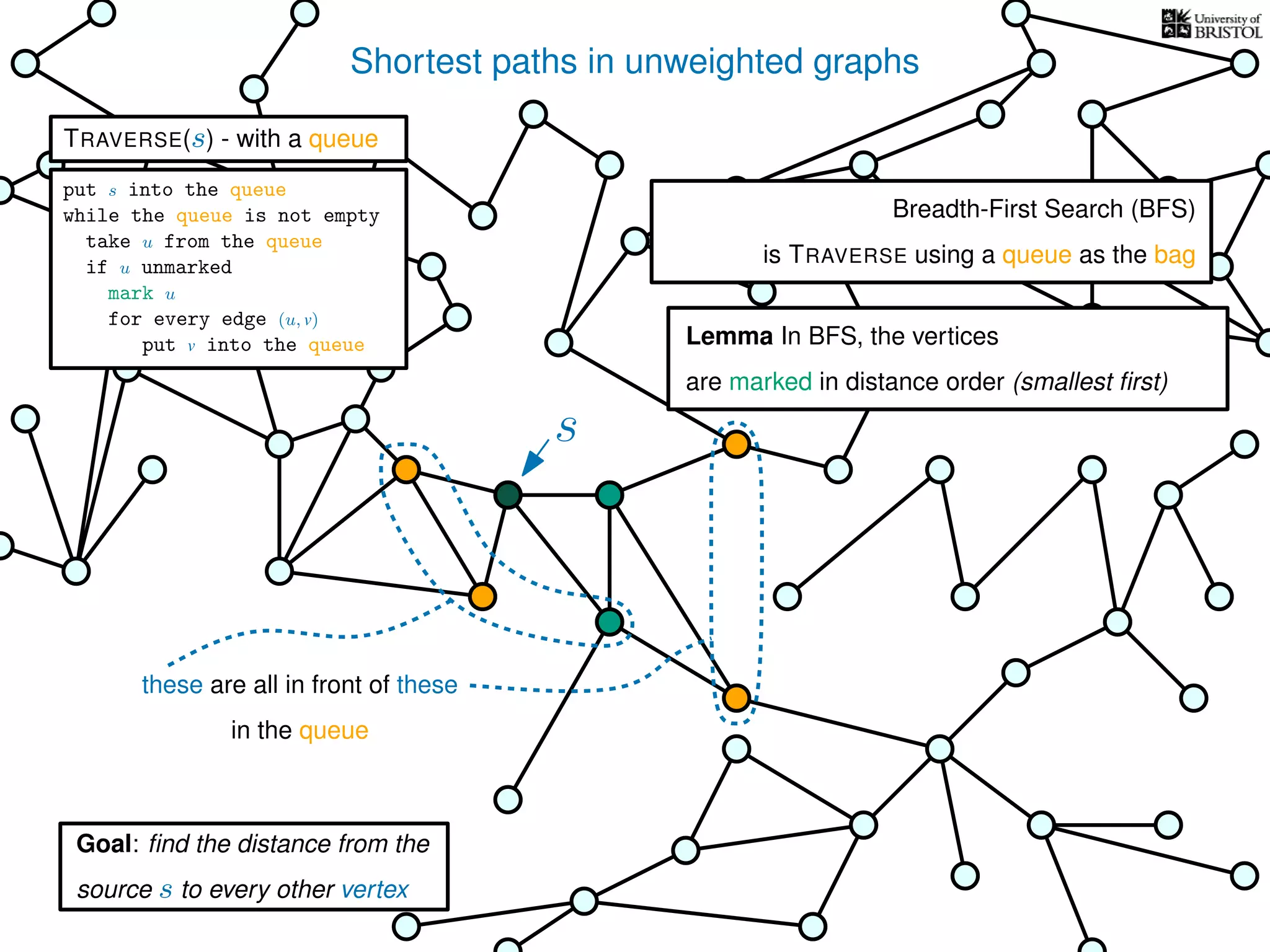 Shortest paths in unweighted graphs
s
Goal: ﬁnd the distance from the
source s to every other vertex
Breadth-First Search (BFS)
is TRAVERSE using a queue as the bag
Lemma In BFS, the vertices
are marked in distance order (smallest ﬁrst)
these are all in front of these
in the queue
TRAVERSE(s) - with a queue
put s into the queue
while the queue is not empty
take u from the queue
if u unmarked
mark u
for every edge (u, v)
put v into the queue
 