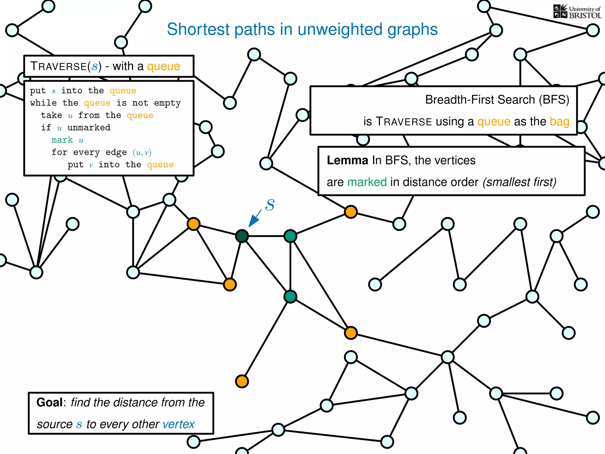 Shortest paths in unweighted graphs
s
Goal: ﬁnd the distance from the
source s to every other vertex
Breadth-First Search (BFS)
is TRAVERSE using a queue as the bag
Lemma In BFS, the vertices
are marked in distance order (smallest ﬁrst)
TRAVERSE(s) - with a queue
put s into the queue
while the queue is not empty
take u from the queue
if u unmarked
mark u
for every edge (u, v)
put v into the queue
 