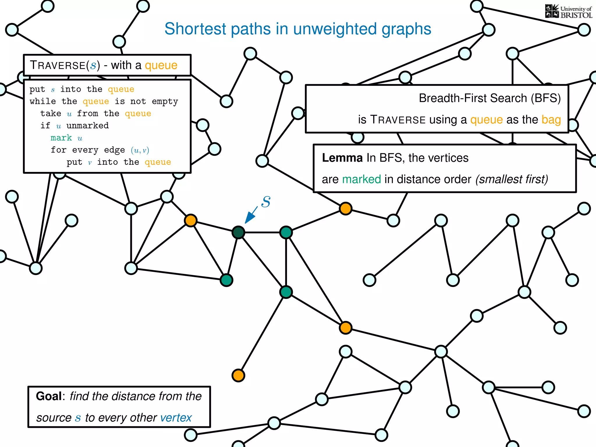 Shortest paths in unweighted graphs
s
Goal: ﬁnd the distance from the
source s to every other vertex
Breadth-First Search (BFS)
is TRAVERSE using a queue as the bag
Lemma In BFS, the vertices
are marked in distance order (smallest ﬁrst)
TRAVERSE(s) - with a queue
put s into the queue
while the queue is not empty
take u from the queue
if u unmarked
mark u
for every edge (u, v)
put v into the queue
 