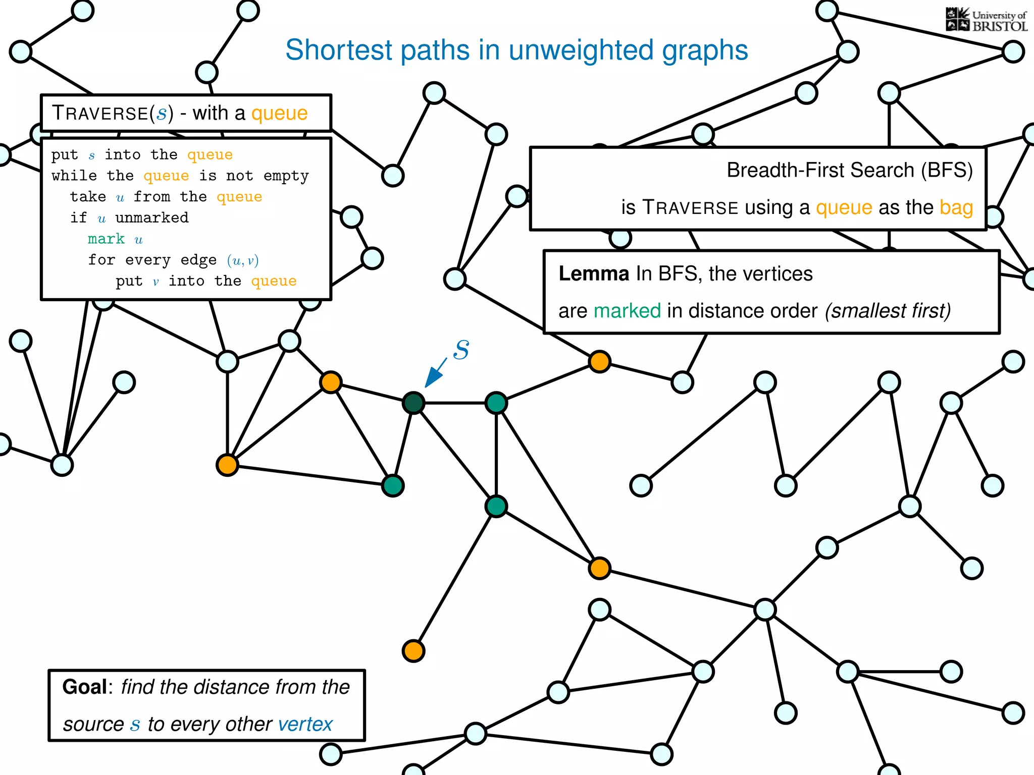Shortest paths in unweighted graphs
s
Goal: ﬁnd the distance from the
source s to every other vertex
Breadth-First Search (BFS)
is TRAVERSE using a queue as the bag
Lemma In BFS, the vertices
are marked in distance order (smallest ﬁrst)
TRAVERSE(s) - with a queue
put s into the queue
while the queue is not empty
take u from the queue
if u unmarked
mark u
for every edge (u, v)
put v into the queue
 