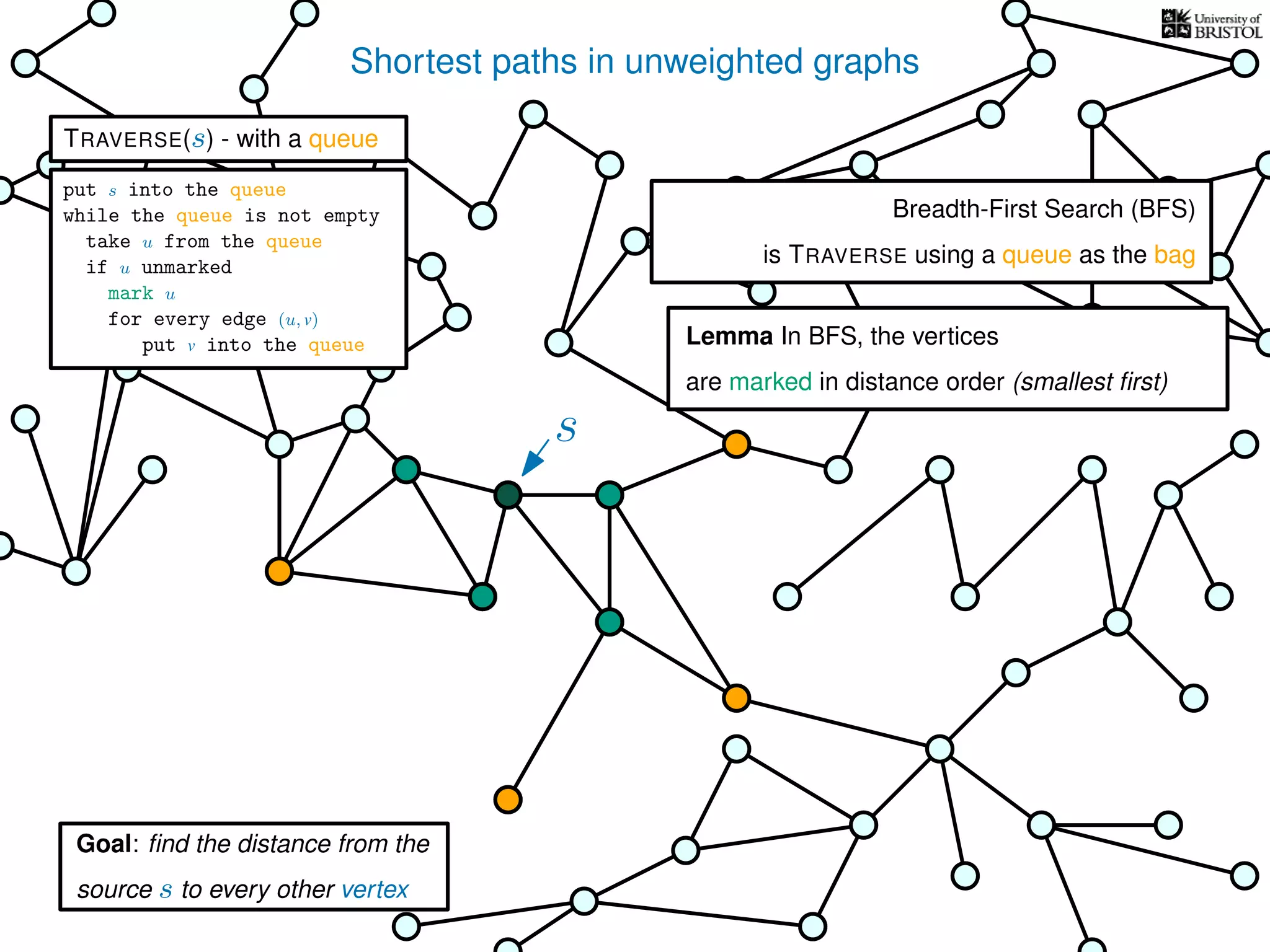 Shortest paths in unweighted graphs
s
Goal: ﬁnd the distance from the
source s to every other vertex
Breadth-First Search (BFS)
is TRAVERSE using a queue as the bag
Lemma In BFS, the vertices
are marked in distance order (smallest ﬁrst)
TRAVERSE(s) - with a queue
put s into the queue
while the queue is not empty
take u from the queue
if u unmarked
mark u
for every edge (u, v)
put v into the queue
 