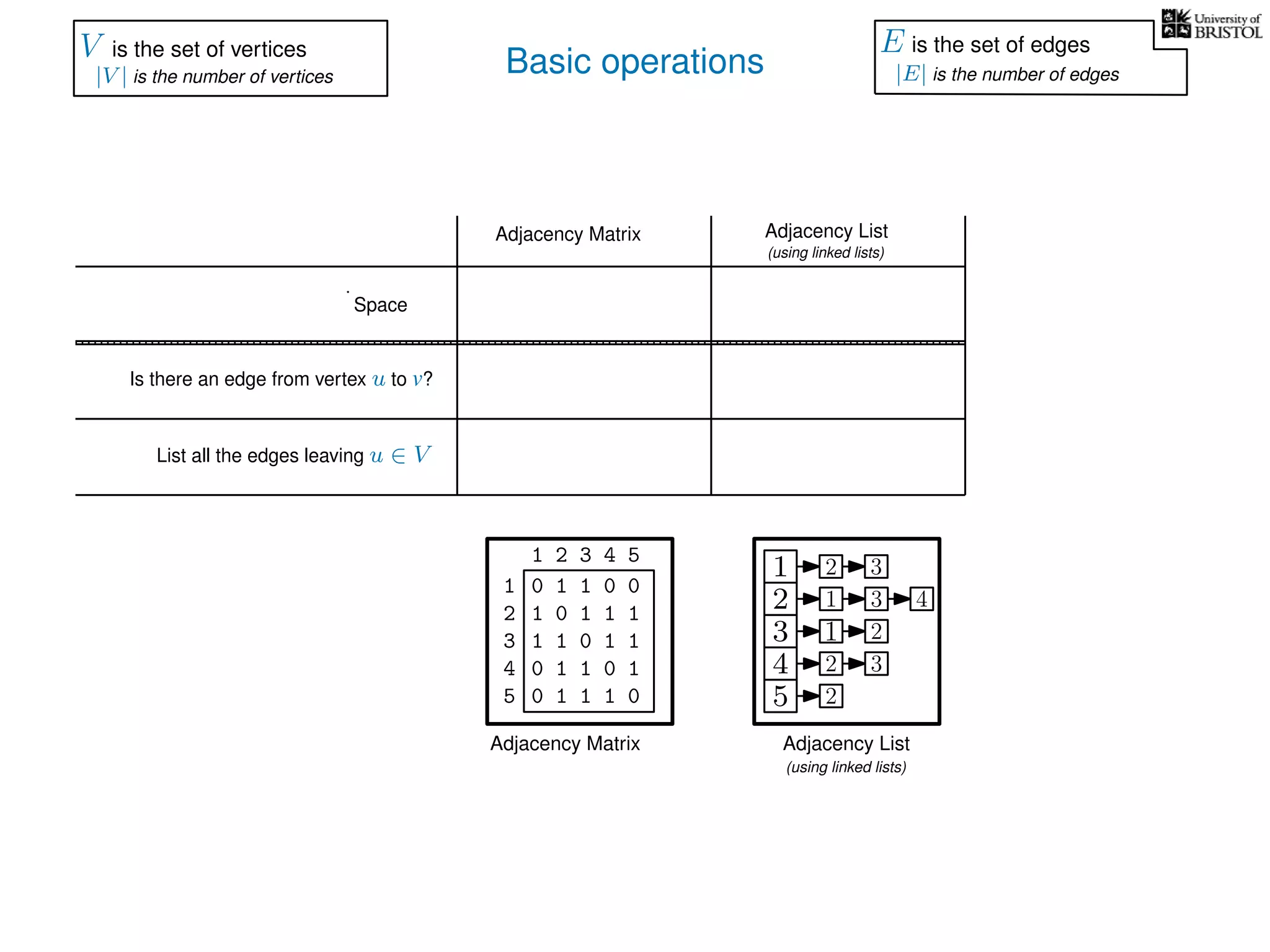Basic operations
Adjacency Matrix
Adjacency Matrix
Adjacency List
(using linked lists)
Adjacency List
(using linked lists)
Is there an edge from vertex u to v?
List all the edges leaving u ∈ V
Space
V is the set of vertices
|V | is the number of vertices
E is the set of edges
|E| is the number of edges
0 1 1 0 0
1 0 1 1 1
1 1 0 1 1
0 1 1 0 1
0 1 1 1 0
1
2
3
4
5
1 2 3 4 5
1
2
3
4
5
1
1
2
2
3
2
3
3
4
2
 