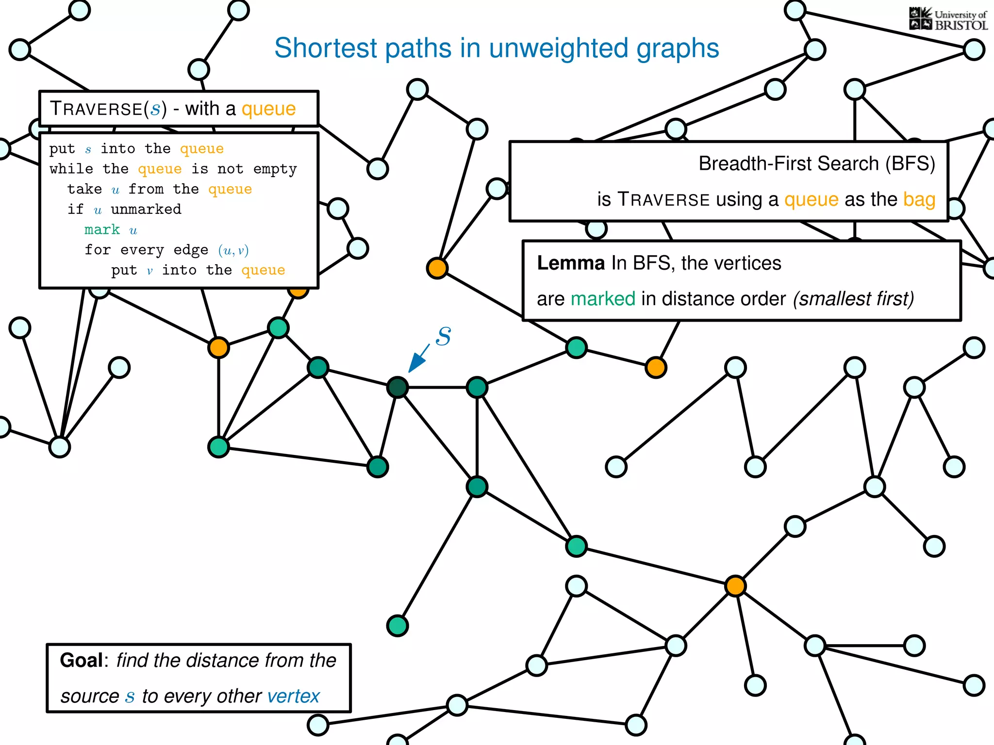 Shortest paths in unweighted graphs
s
Goal: ﬁnd the distance from the
source s to every other vertex
Breadth-First Search (BFS)
is TRAVERSE using a queue as the bag
Lemma In BFS, the vertices
are marked in distance order (smallest ﬁrst)
TRAVERSE(s) - with a queue
put s into the queue
while the queue is not empty
take u from the queue
if u unmarked
mark u
for every edge (u, v)
put v into the queue
 