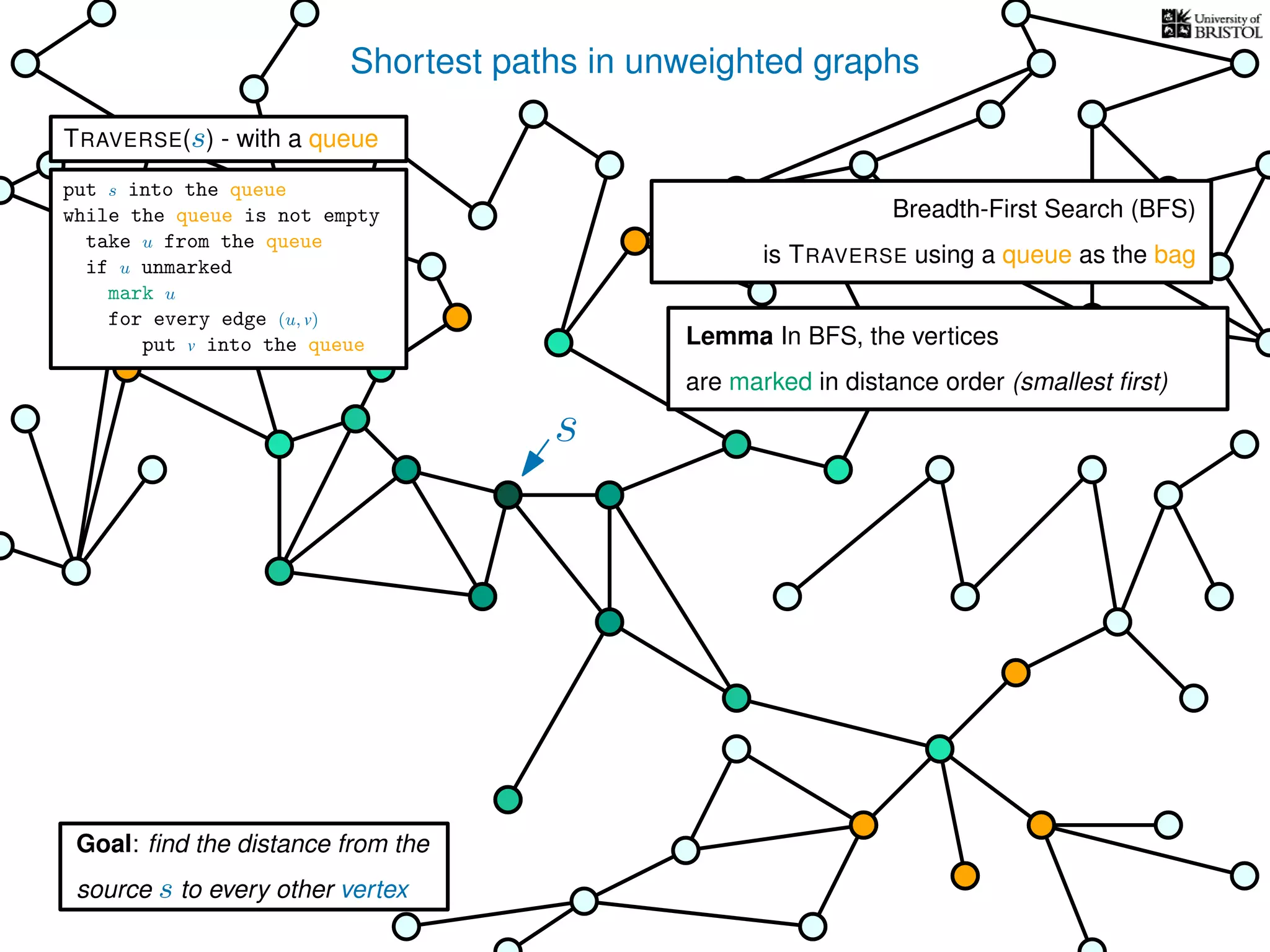 Shortest paths in unweighted graphs
s
Goal: ﬁnd the distance from the
source s to every other vertex
Breadth-First Search (BFS)
is TRAVERSE using a queue as the bag
Lemma In BFS, the vertices
are marked in distance order (smallest ﬁrst)
TRAVERSE(s) - with a queue
put s into the queue
while the queue is not empty
take u from the queue
if u unmarked
mark u
for every edge (u, v)
put v into the queue
 
