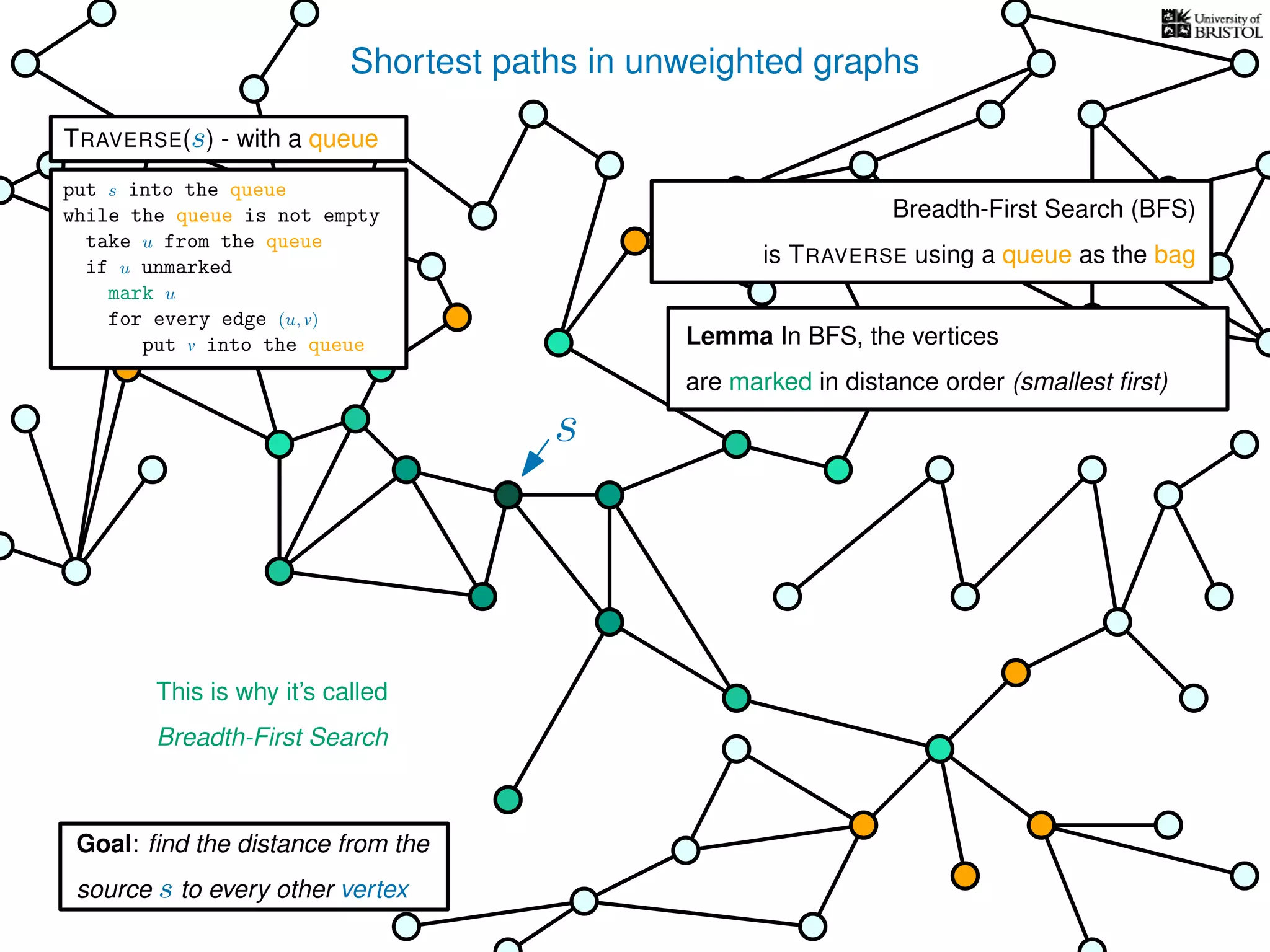 Shortest paths in unweighted graphs
s
Goal: ﬁnd the distance from the
source s to every other vertex
Breadth-First Search (BFS)
is TRAVERSE using a queue as the bag
Lemma In BFS, the vertices
are marked in distance order (smallest ﬁrst)
This is why it’s called
Breadth-First Search
TRAVERSE(s) - with a queue
put s into the queue
while the queue is not empty
take u from the queue
if u unmarked
mark u
for every edge (u, v)
put v into the queue
 