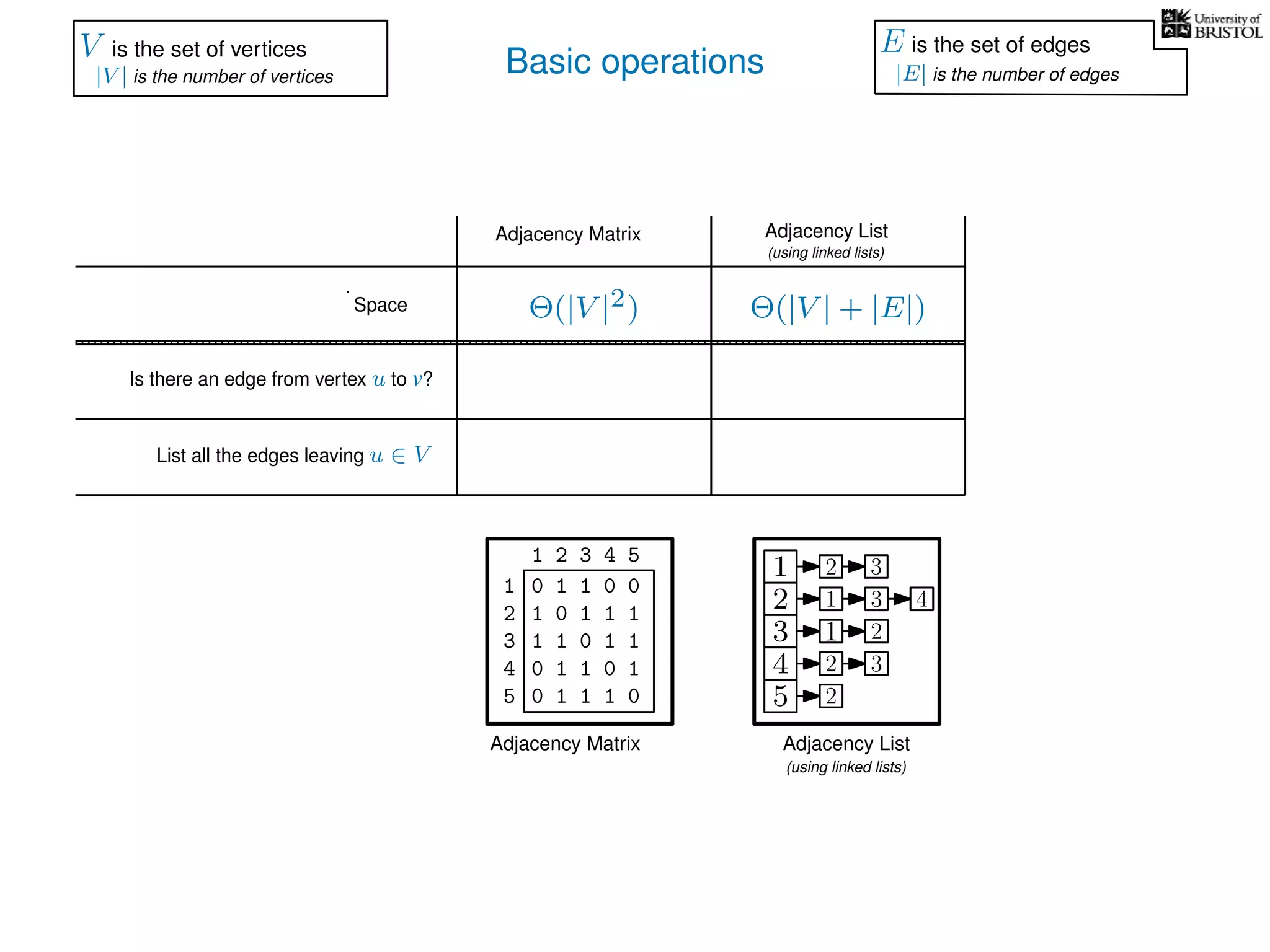 Basic operations
Adjacency Matrix
Adjacency Matrix
Adjacency List
(using linked lists)
Adjacency List
(using linked lists)
Is there an edge from vertex u to v?
List all the edges leaving u ∈ V
Space Θ(|V |2) Θ(|V | + |E|)
V is the set of vertices
|V | is the number of vertices
E is the set of edges
|E| is the number of edges
0 1 1 0 0
1 0 1 1 1
1 1 0 1 1
0 1 1 0 1
0 1 1 1 0
1
2
3
4
5
1 2 3 4 5
1
2
3
4
5
1
1
2
2
3
2
3
3
4
2
 