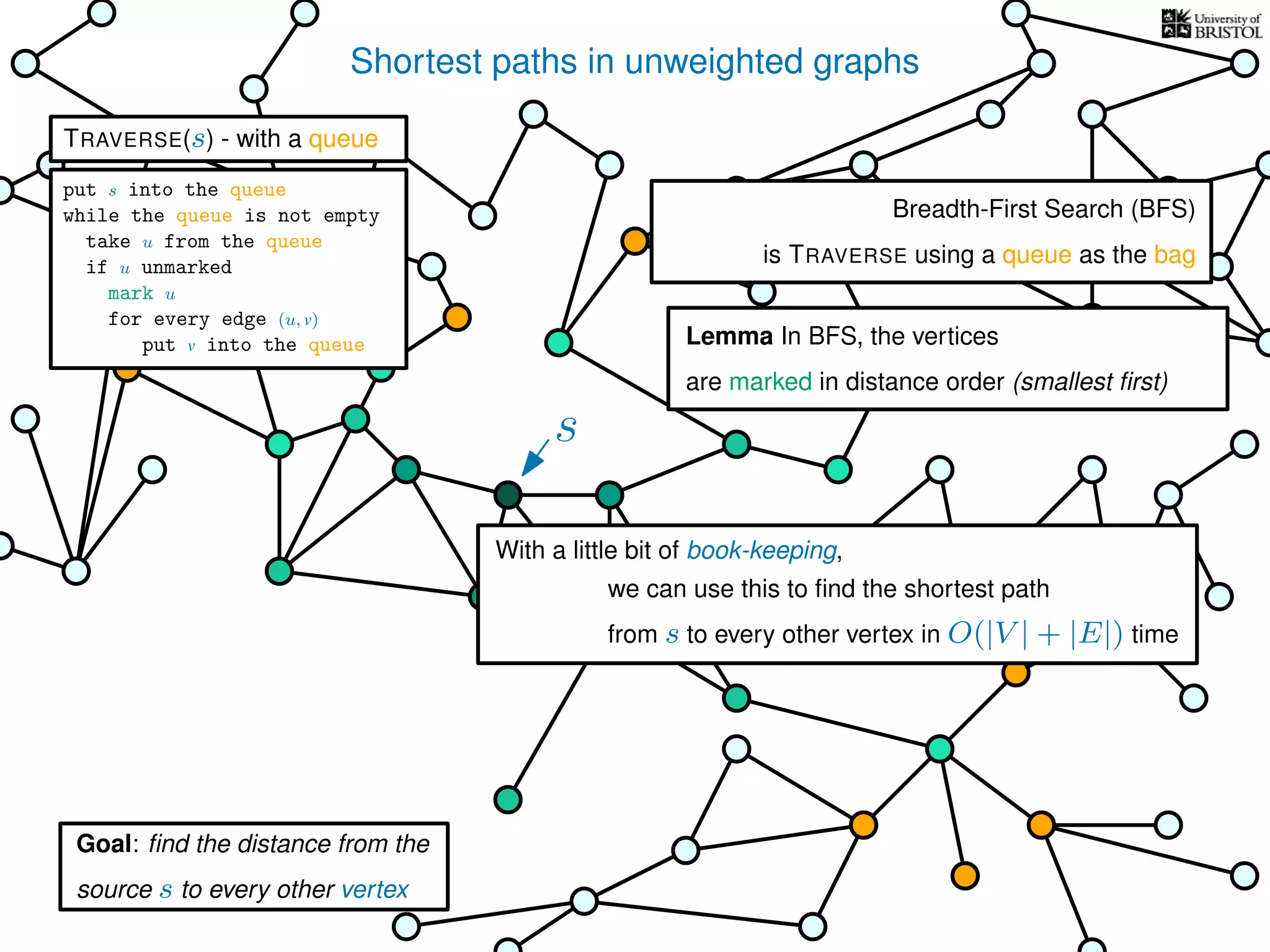 Shortest paths in unweighted graphs
s
Goal: ﬁnd the distance from the
source s to every other vertex
Breadth-First Search (BFS)
is TRAVERSE using a queue as the bag
Lemma In BFS, the vertices
are marked in distance order (smallest ﬁrst)
we can use this to ﬁnd the shortest path
from s to every other vertex in O(|V | + |E|) time
With a little bit of book-keeping,
TRAVERSE(s) - with a queue
put s into the queue
while the queue is not empty
take u from the queue
if u unmarked
mark u
for every edge (u, v)
put v into the queue
 