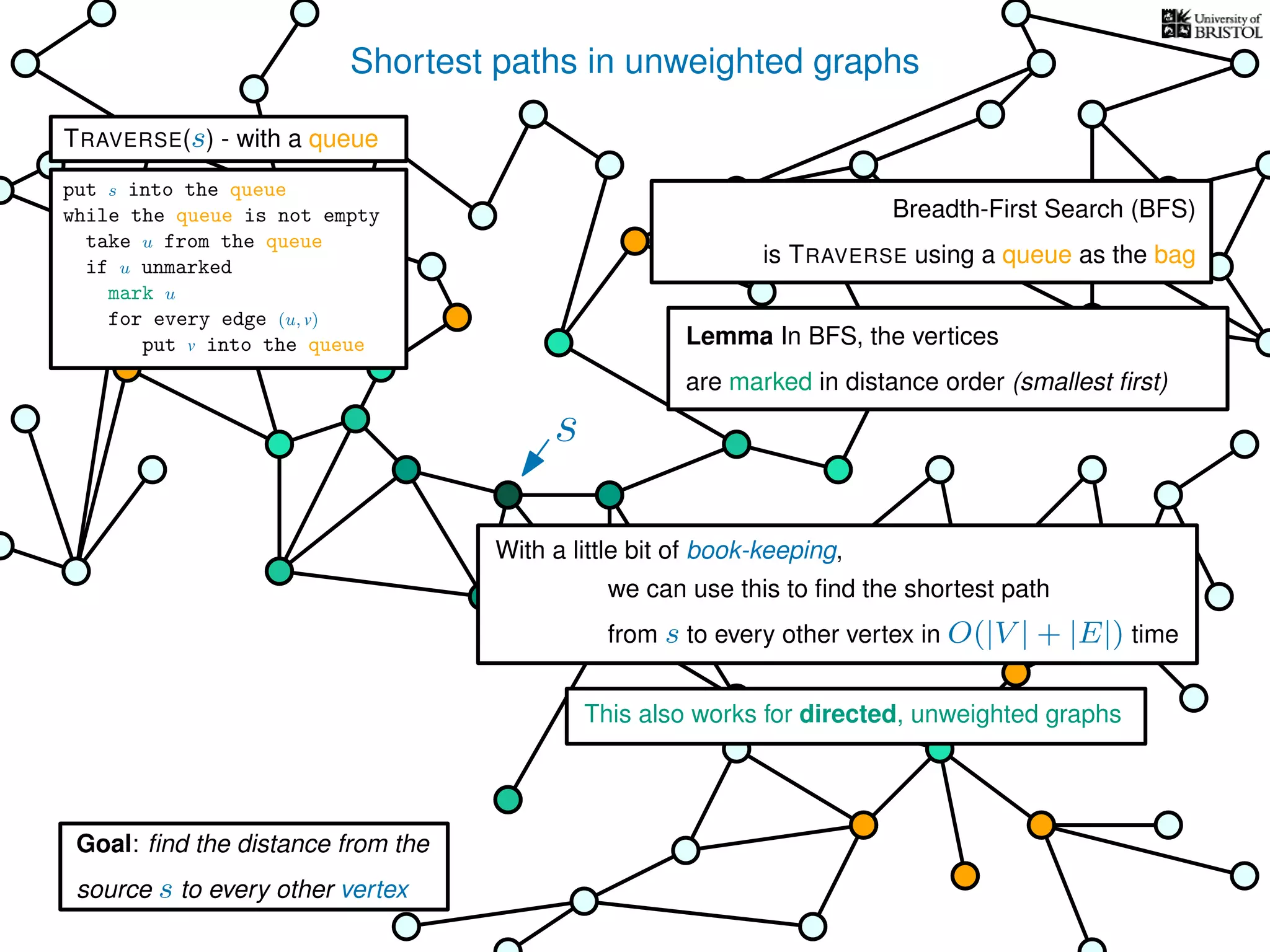 Shortest paths in unweighted graphs
s
Goal: ﬁnd the distance from the
source s to every other vertex
Breadth-First Search (BFS)
is TRAVERSE using a queue as the bag
Lemma In BFS, the vertices
are marked in distance order (smallest ﬁrst)
This also works for directed, unweighted graphs
we can use this to ﬁnd the shortest path
from s to every other vertex in O(|V | + |E|) time
With a little bit of book-keeping,
TRAVERSE(s) - with a queue
put s into the queue
while the queue is not empty
take u from the queue
if u unmarked
mark u
for every edge (u, v)
put v into the queue
 