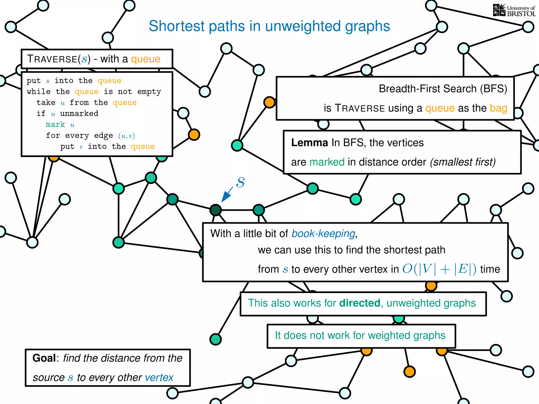 Shortest paths in unweighted graphs
s
Goal: ﬁnd the distance from the
source s to every other vertex
Breadth-First Search (BFS)
is TRAVERSE using a queue as the bag
Lemma In BFS, the vertices
are marked in distance order (smallest ﬁrst)
This also works for directed, unweighted graphs
we can use this to ﬁnd the shortest path
from s to every other vertex in O(|V | + |E|) time
With a little bit of book-keeping,
It does not work for weighted graphs
TRAVERSE(s) - with a queue
put s into the queue
while the queue is not empty
take u from the queue
if u unmarked
mark u
for every edge (u, v)
put v into the queue
 