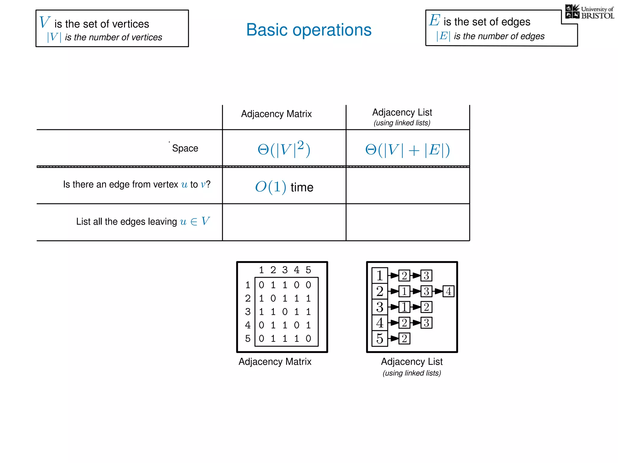 Basic operations
Adjacency Matrix
Adjacency Matrix
Adjacency List
(using linked lists)
Adjacency List
(using linked lists)
Is there an edge from vertex u to v?
List all the edges leaving u ∈ V
Space Θ(|V |2) Θ(|V | + |E|)
O(1) time
V is the set of vertices
|V | is the number of vertices
E is the set of edges
|E| is the number of edges
0 1 1 0 0
1 0 1 1 1
1 1 0 1 1
0 1 1 0 1
0 1 1 1 0
1
2
3
4
5
1 2 3 4 5
1
2
3
4
5
1
1
2
2
3
2
3
3
4
2
 