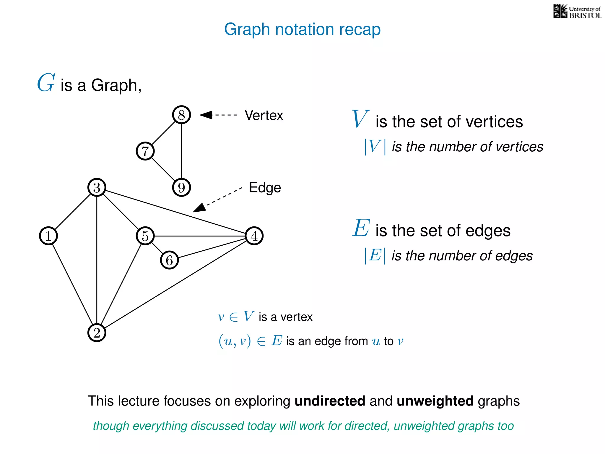 Graph notation recap
G is a Graph,
Vertex
Edge
V is the set of vertices
E is the set of edges
|V | is the number of vertices
|E| is the number of edges
This lecture focuses on exploring undirected and unweighted graphs
1
3
5
2
4
6
8
7
9
v ∈ V is a vertex
(u, v) ∈ E is an edge from u to v
though everything discussed today will work for directed, unweighted graphs too
 