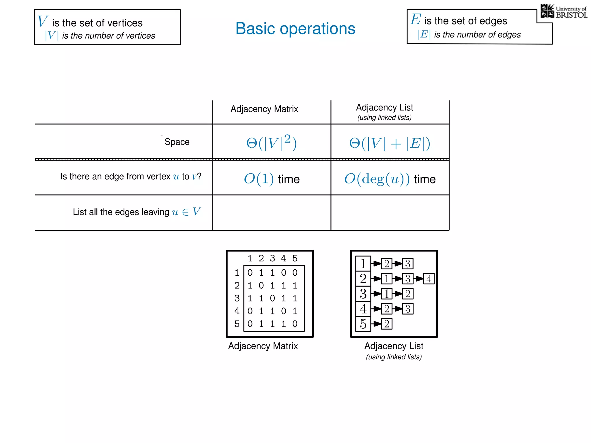 Basic operations
Adjacency Matrix
Adjacency Matrix
Adjacency List
(using linked lists)
Adjacency List
(using linked lists)
Is there an edge from vertex u to v?
List all the edges leaving u ∈ V
Space Θ(|V |2) Θ(|V | + |E|)
O(1) time O(deg(u)) time
V is the set of vertices
|V | is the number of vertices
E is the set of edges
|E| is the number of edges
0 1 1 0 0
1 0 1 1 1
1 1 0 1 1
0 1 1 0 1
0 1 1 1 0
1
2
3
4
5
1 2 3 4 5
1
2
3
4
5
1
1
2
2
3
2
3
3
4
2
 