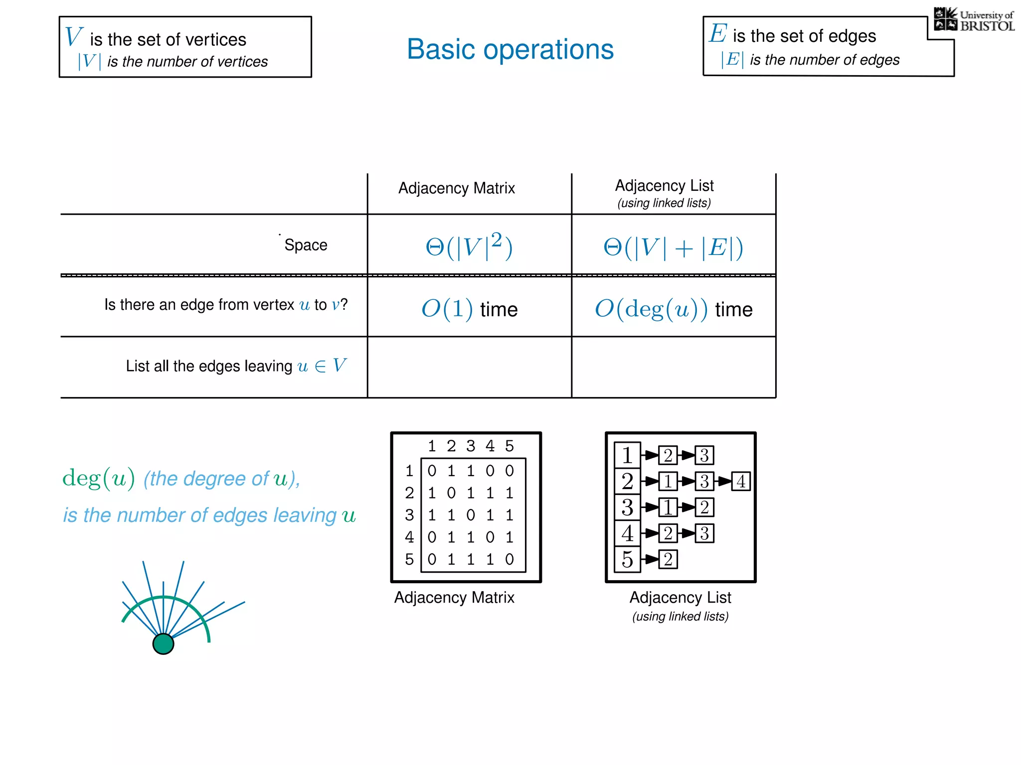 Basic operations
Adjacency Matrix
Adjacency Matrix
Adjacency List
(using linked lists)
Adjacency List
(using linked lists)
Is there an edge from vertex u to v?
List all the edges leaving u ∈ V
Space Θ(|V |2) Θ(|V | + |E|)
O(1) time O(deg(u)) time
deg(u) (the degree of u),
is the number of edges leaving u
V is the set of vertices
|V | is the number of vertices
E is the set of edges
|E| is the number of edges
0 1 1 0 0
1 0 1 1 1
1 1 0 1 1
0 1 1 0 1
0 1 1 1 0
1
2
3
4
5
1 2 3 4 5
1
2
3
4
5
1
1
2
2
3
2
3
3
4
2
 