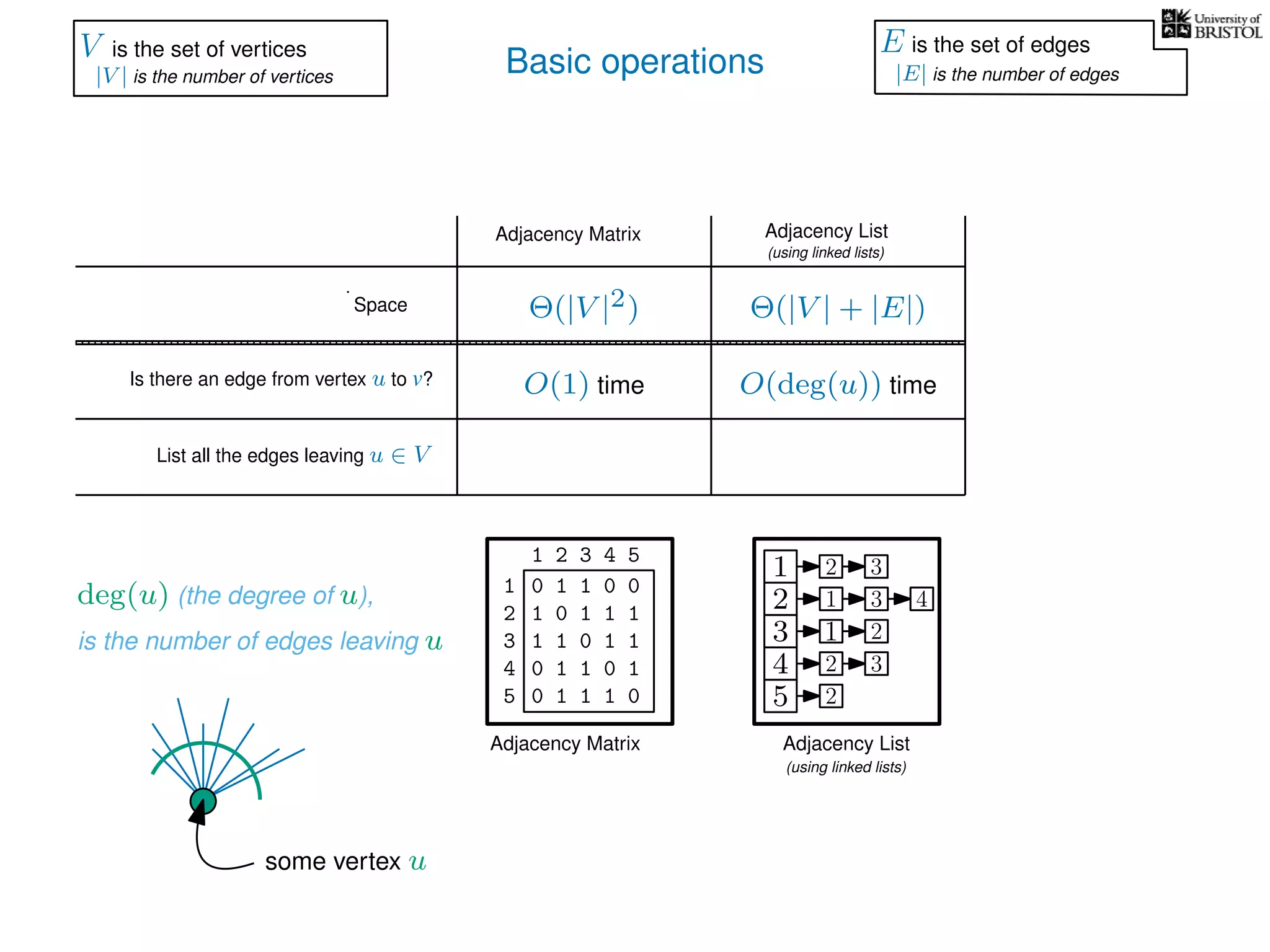 Basic operations
Adjacency Matrix
Adjacency Matrix
Adjacency List
(using linked lists)
Adjacency List
(using linked lists)
Is there an edge from vertex u to v?
List all the edges leaving u ∈ V
Space Θ(|V |2) Θ(|V | + |E|)
O(1) time O(deg(u)) time
deg(u) (the degree of u),
is the number of edges leaving u
V is the set of vertices
|V | is the number of vertices
E is the set of edges
|E| is the number of edges
0 1 1 0 0
1 0 1 1 1
1 1 0 1 1
0 1 1 0 1
0 1 1 1 0
1
2
3
4
5
1 2 3 4 5
1
2
3
4
5
1
1
2
2
3
2
3
3
4
2
some vertex u
 