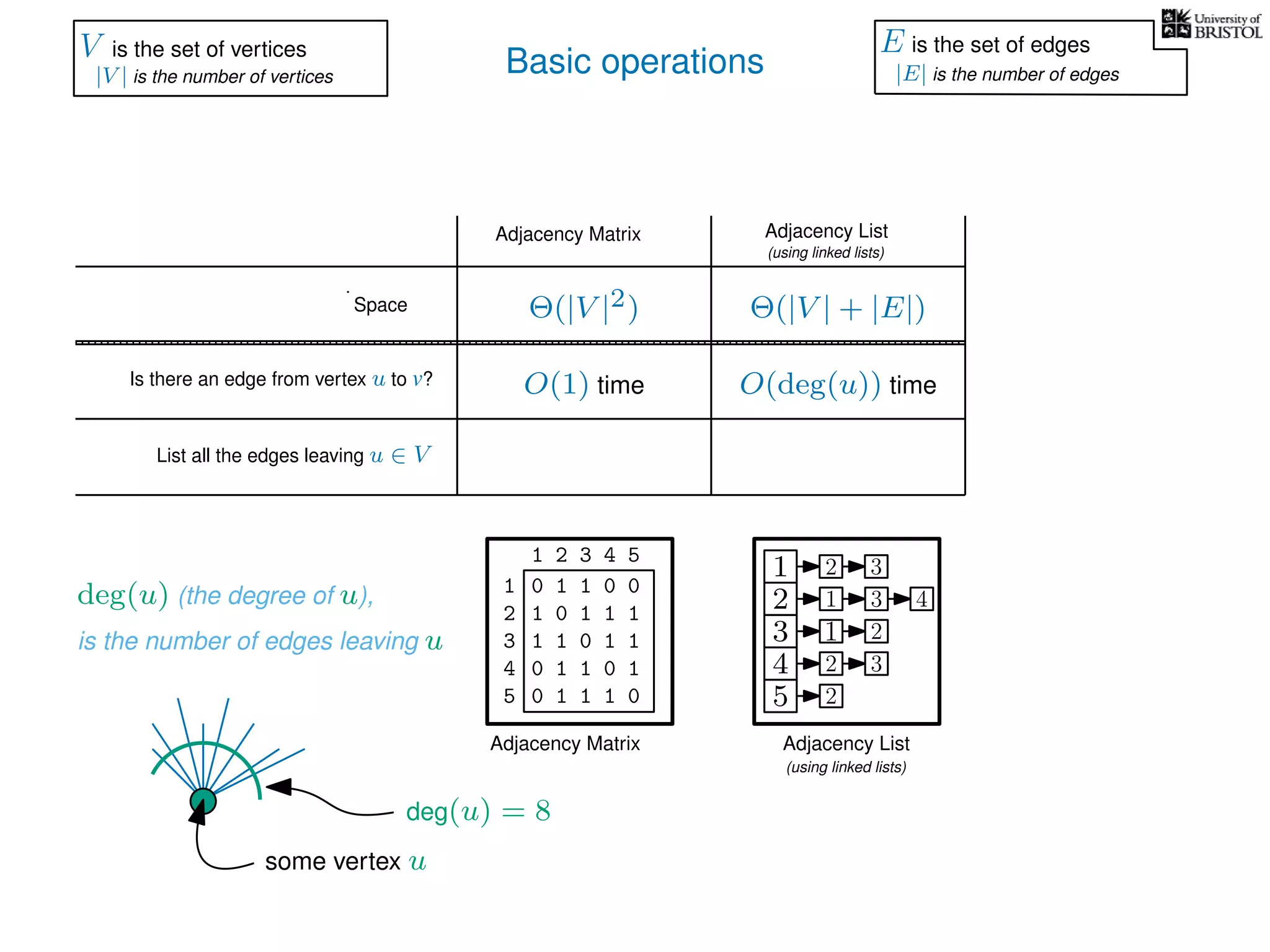 Basic operations
Adjacency Matrix
Adjacency Matrix
Adjacency List
(using linked lists)
Adjacency List
(using linked lists)
Is there an edge from vertex u to v?
List all the edges leaving u ∈ V
Space Θ(|V |2) Θ(|V | + |E|)
O(1) time O(deg(u)) time
deg(u) (the degree of u),
is the number of edges leaving u
V is the set of vertices
|V | is the number of vertices
E is the set of edges
|E| is the number of edges
0 1 1 0 0
1 0 1 1 1
1 1 0 1 1
0 1 1 0 1
0 1 1 1 0
1
2
3
4
5
1 2 3 4 5
1
2
3
4
5
1
1
2
2
3
2
3
3
4
2
some vertex u
deg(u) = 8
 