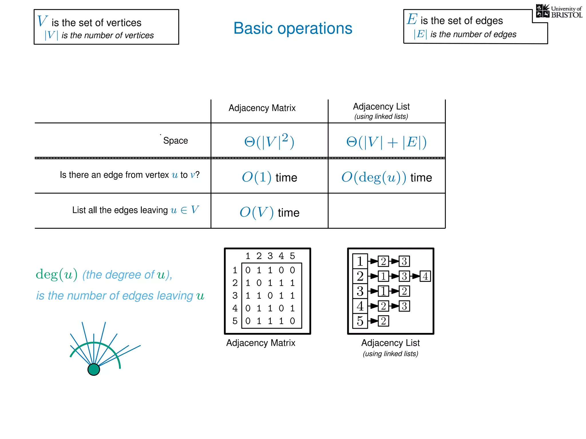Basic operations
Adjacency Matrix
Adjacency Matrix
Adjacency List
(using linked lists)
Adjacency List
(using linked lists)
Is there an edge from vertex u to v?
List all the edges leaving u ∈ V
Space Θ(|V |2) Θ(|V | + |E|)
O(1) time
O(V ) time
O(deg(u)) time
deg(u) (the degree of u),
is the number of edges leaving u
V is the set of vertices
|V | is the number of vertices
E is the set of edges
|E| is the number of edges
0 1 1 0 0
1 0 1 1 1
1 1 0 1 1
0 1 1 0 1
0 1 1 1 0
1
2
3
4
5
1 2 3 4 5
1
2
3
4
5
1
1
2
2
3
2
3
3
4
2
 