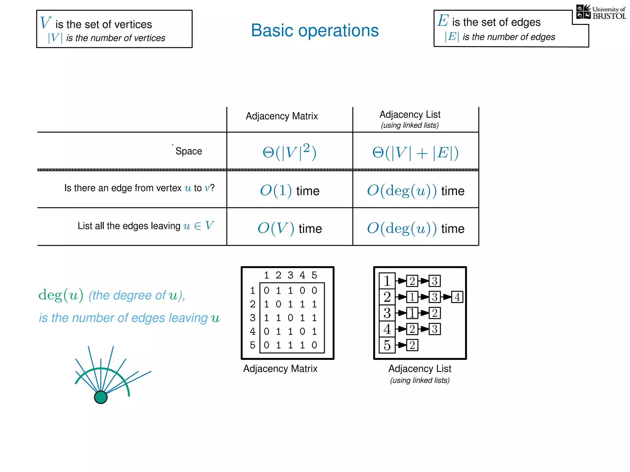 Basic operations
Adjacency Matrix
Adjacency Matrix
Adjacency List
(using linked lists)
Adjacency List
(using linked lists)
Is there an edge from vertex u to v?
List all the edges leaving u ∈ V
Space Θ(|V |2) Θ(|V | + |E|)
O(1) time
O(V ) time O(deg(u)) time
O(deg(u)) time
deg(u) (the degree of u),
is the number of edges leaving u
V is the set of vertices
|V | is the number of vertices
E is the set of edges
|E| is the number of edges
0 1 1 0 0
1 0 1 1 1
1 1 0 1 1
0 1 1 0 1
0 1 1 1 0
1
2
3
4
5
1 2 3 4 5
1
2
3
4
5
1
1
2
2
3
2
3
3
4
2
 