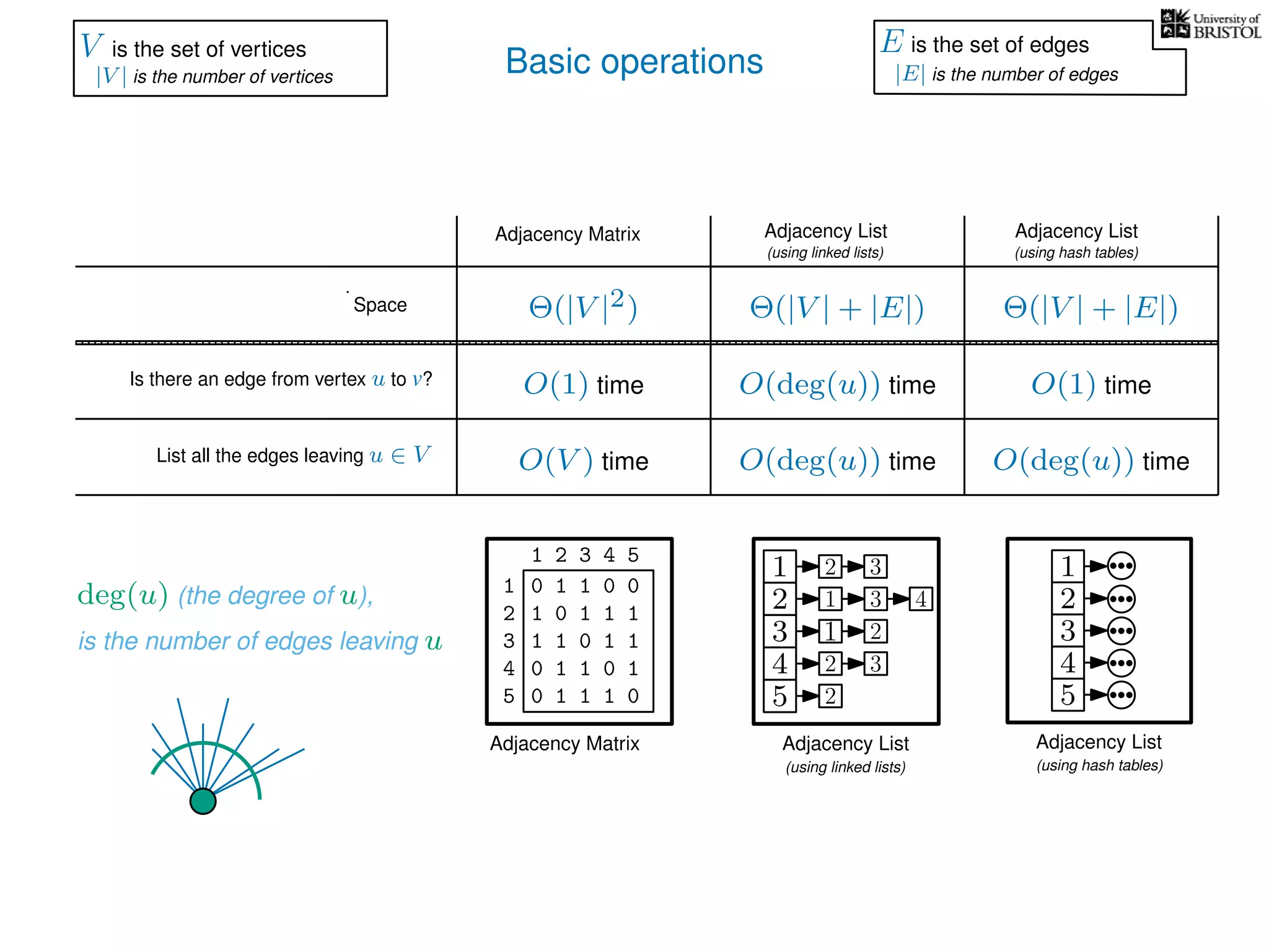 Basic operations
Adjacency Matrix
Adjacency Matrix
Adjacency List
(using linked lists)
Adjacency List
(using linked lists)
Is there an edge from vertex u to v?
List all the edges leaving u ∈ V
Space
Adjacency List
(using hash tables)
Θ(|V |2) Θ(|V | + |E|)
O(1) time
O(V ) time O(deg(u)) time
O(deg(u)) time
deg(u) (the degree of u),
is the number of edges leaving u
Θ(|V | + |E|)
O(deg(u)) time
O(1) time
V is the set of vertices
|V | is the number of vertices
E is the set of edges
|E| is the number of edges
0 1 1 0 0
1 0 1 1 1
1 1 0 1 1
0 1 1 0 1
0 1 1 1 0
1
2
3
4
5
1 2 3 4 5
1
2
3
4
5
1
1
2
2
3
2
3
3
4
2
Adjacency List
(using hash tables)
1
2
3
4
5
 