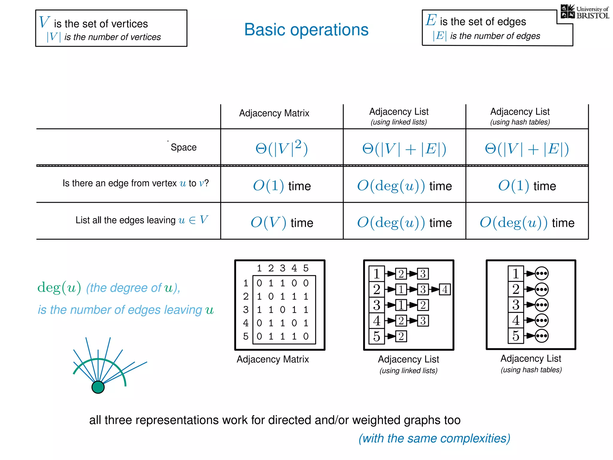Basic operations
all three representations work for directed and/or weighted graphs too
Adjacency Matrix
Adjacency Matrix
Adjacency List
(using linked lists)
Adjacency List
(using linked lists)
Is there an edge from vertex u to v?
List all the edges leaving u ∈ V
Space
Adjacency List
(using hash tables)
Θ(|V |2) Θ(|V | + |E|)
O(1) time
O(V ) time O(deg(u)) time
O(deg(u)) time
deg(u) (the degree of u),
is the number of edges leaving u
Θ(|V | + |E|)
O(deg(u)) time
O(1) time
V is the set of vertices
|V | is the number of vertices
E is the set of edges
|E| is the number of edges
0 1 1 0 0
1 0 1 1 1
1 1 0 1 1
0 1 1 0 1
0 1 1 1 0
1
2
3
4
5
1 2 3 4 5
(with the same complexities)
1
2
3
4
5
1
1
2
2
3
2
3
3
4
2
Adjacency List
(using hash tables)
1
2
3
4
5
 