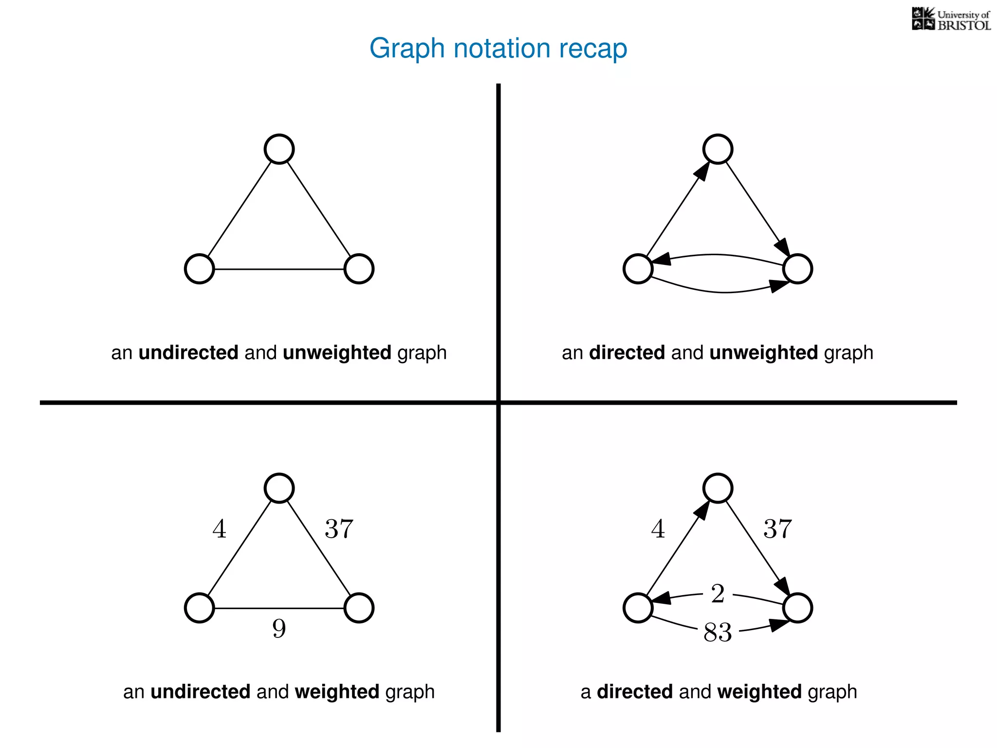 Graph notation recap
an undirected and unweighted graph an directed and unweighted graph
a directed and weighted graphan undirected and weighted graph
374
9
374
2
83
 