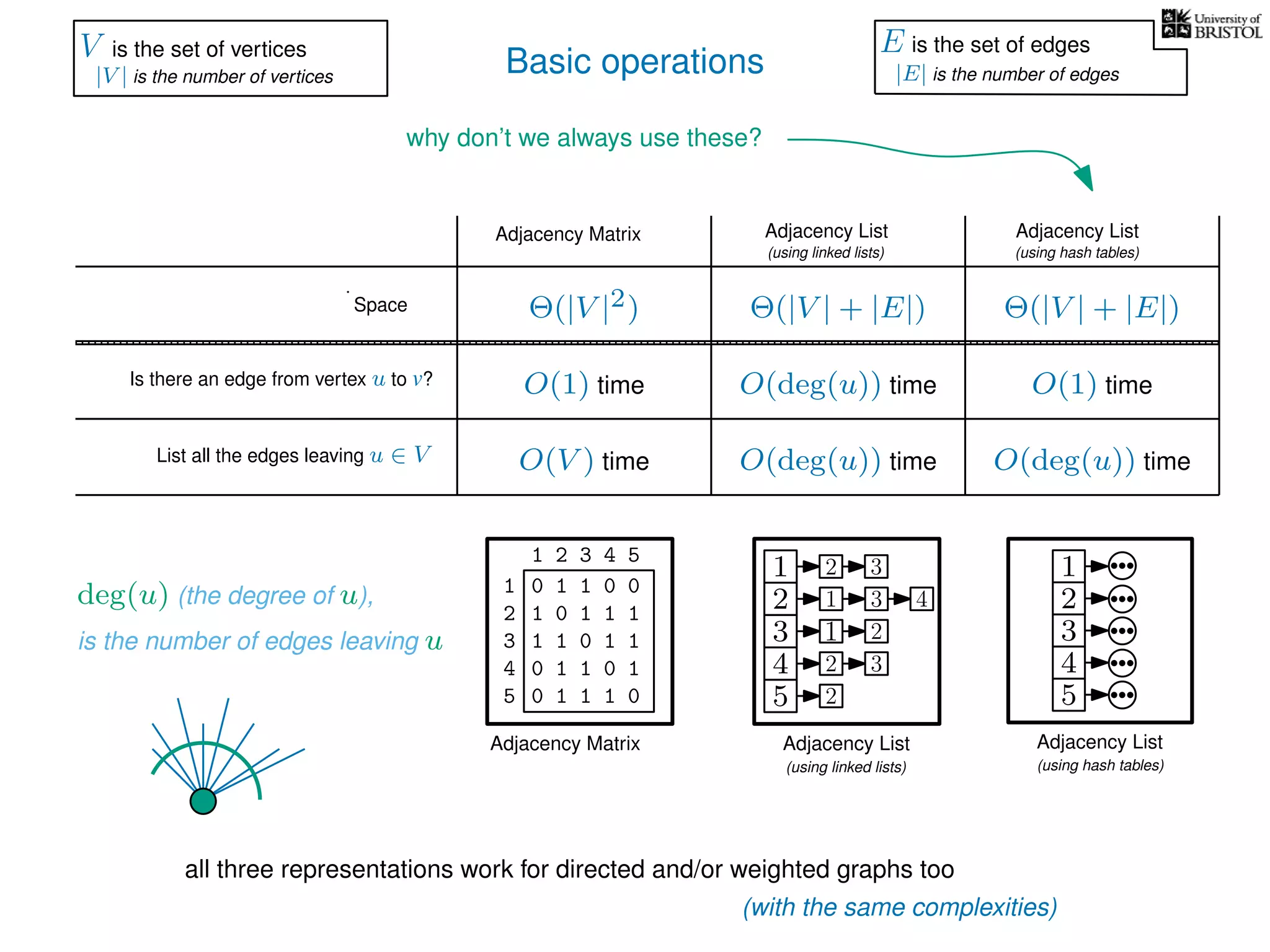 Basic operations
all three representations work for directed and/or weighted graphs too
Adjacency Matrix
Adjacency Matrix
Adjacency List
(using linked lists)
Adjacency List
(using linked lists)
Is there an edge from vertex u to v?
List all the edges leaving u ∈ V
Space
Adjacency List
(using hash tables)
Θ(|V |2) Θ(|V | + |E|)
O(1) time
O(V ) time O(deg(u)) time
O(deg(u)) time
deg(u) (the degree of u),
is the number of edges leaving u
Θ(|V | + |E|)
O(deg(u)) time
O(1) time
why don’t we always use these?
V is the set of vertices
|V | is the number of vertices
E is the set of edges
|E| is the number of edges
0 1 1 0 0
1 0 1 1 1
1 1 0 1 1
0 1 1 0 1
0 1 1 1 0
1
2
3
4
5
1 2 3 4 5
(with the same complexities)
1
2
3
4
5
1
1
2
2
3
2
3
3
4
2
Adjacency List
(using hash tables)
1
2
3
4
5
 