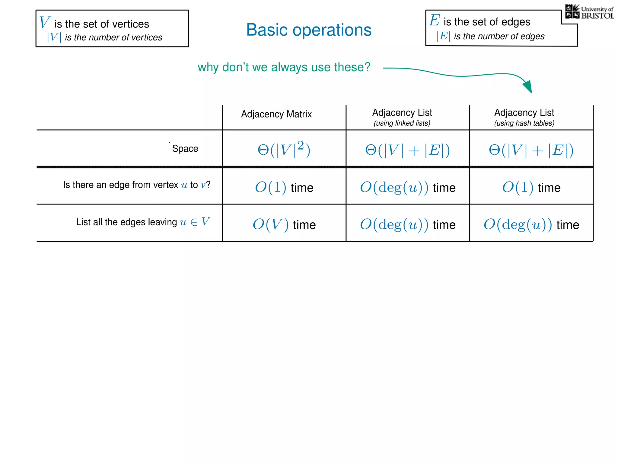 Basic operations
Adjacency Matrix Adjacency List
(using linked lists)
Is there an edge from vertex u to v?
List all the edges leaving u ∈ V
Space
Adjacency List
(using hash tables)
Θ(|V |2) Θ(|V | + |E|)
O(1) time
O(V ) time O(deg(u)) time
O(deg(u)) time
Θ(|V | + |E|)
O(deg(u)) time
O(1) time
why don’t we always use these?
V is the set of vertices
|V | is the number of vertices
E is the set of edges
|E| is the number of edges
 