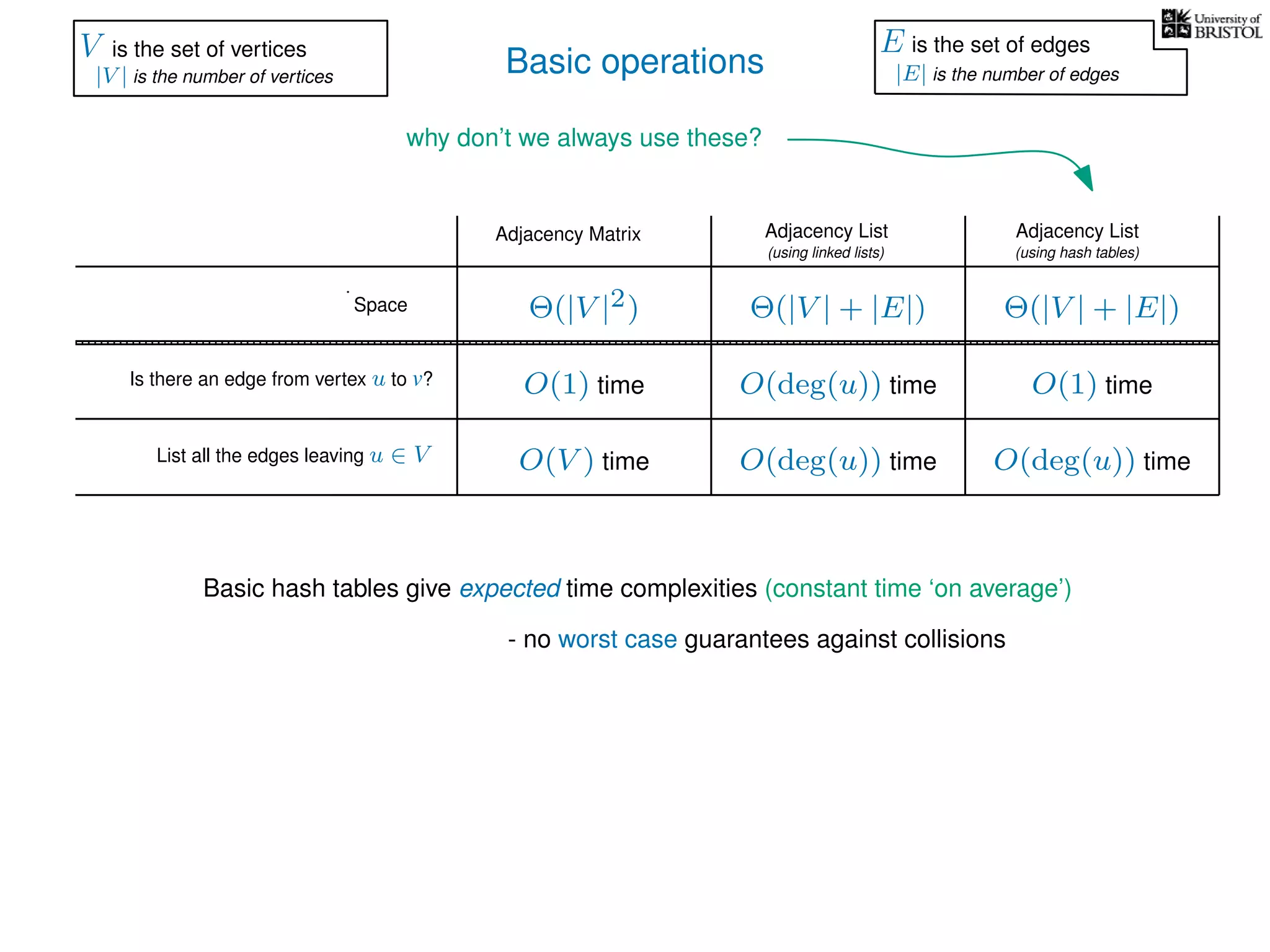 Basic operations
Adjacency Matrix Adjacency List
(using linked lists)
Is there an edge from vertex u to v?
List all the edges leaving u ∈ V
Space
Adjacency List
(using hash tables)
Θ(|V |2) Θ(|V | + |E|)
O(1) time
O(V ) time O(deg(u)) time
O(deg(u)) time
Θ(|V | + |E|)
O(deg(u)) time
O(1) time
why don’t we always use these?
V is the set of vertices
|V | is the number of vertices
E is the set of edges
|E| is the number of edges
Basic hash tables give expected time complexities (constant time ‘on average’)
- no worst case guarantees against collisions
 